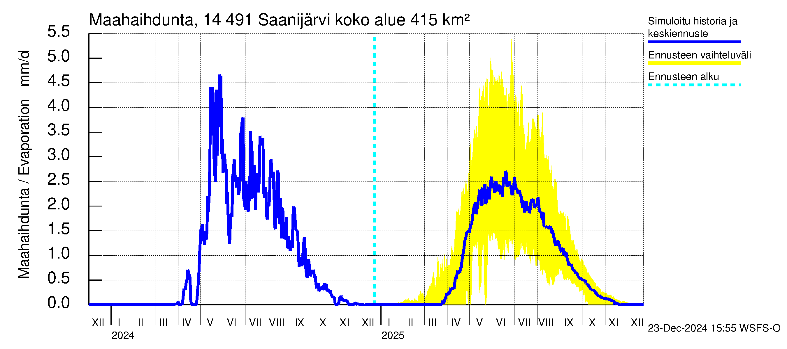 Kymijoen vesistöalue - Saanijärvi: Haihdunta maa-alueelta