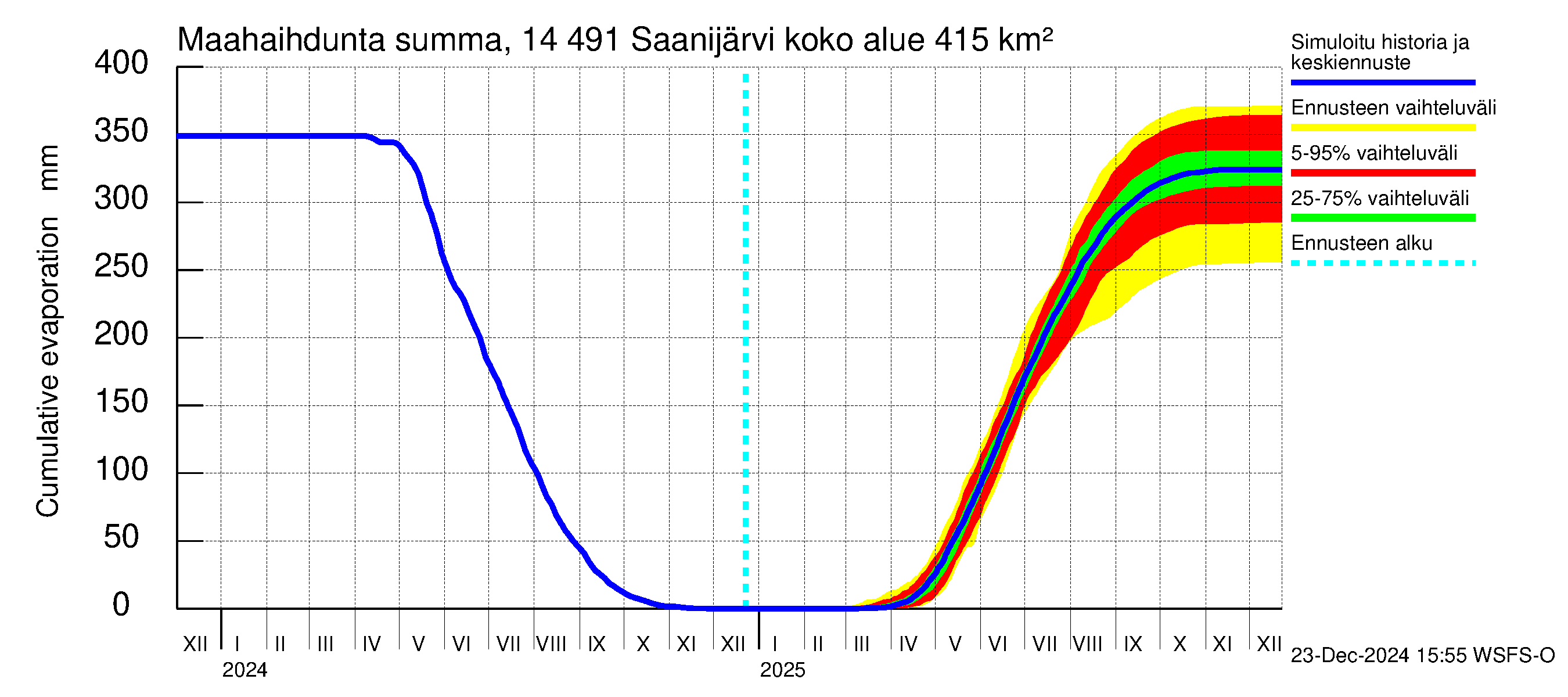 Kymijoen vesistöalue - Saanijärvi: Haihdunta maa-alueelta - summa