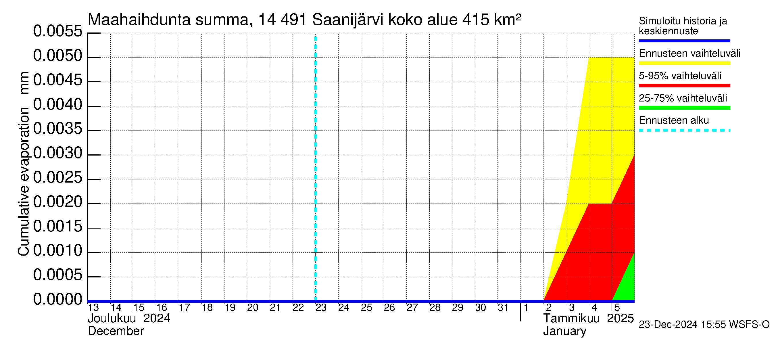 Kymijoen vesistöalue - Saanijärvi: Haihdunta maa-alueelta - summa