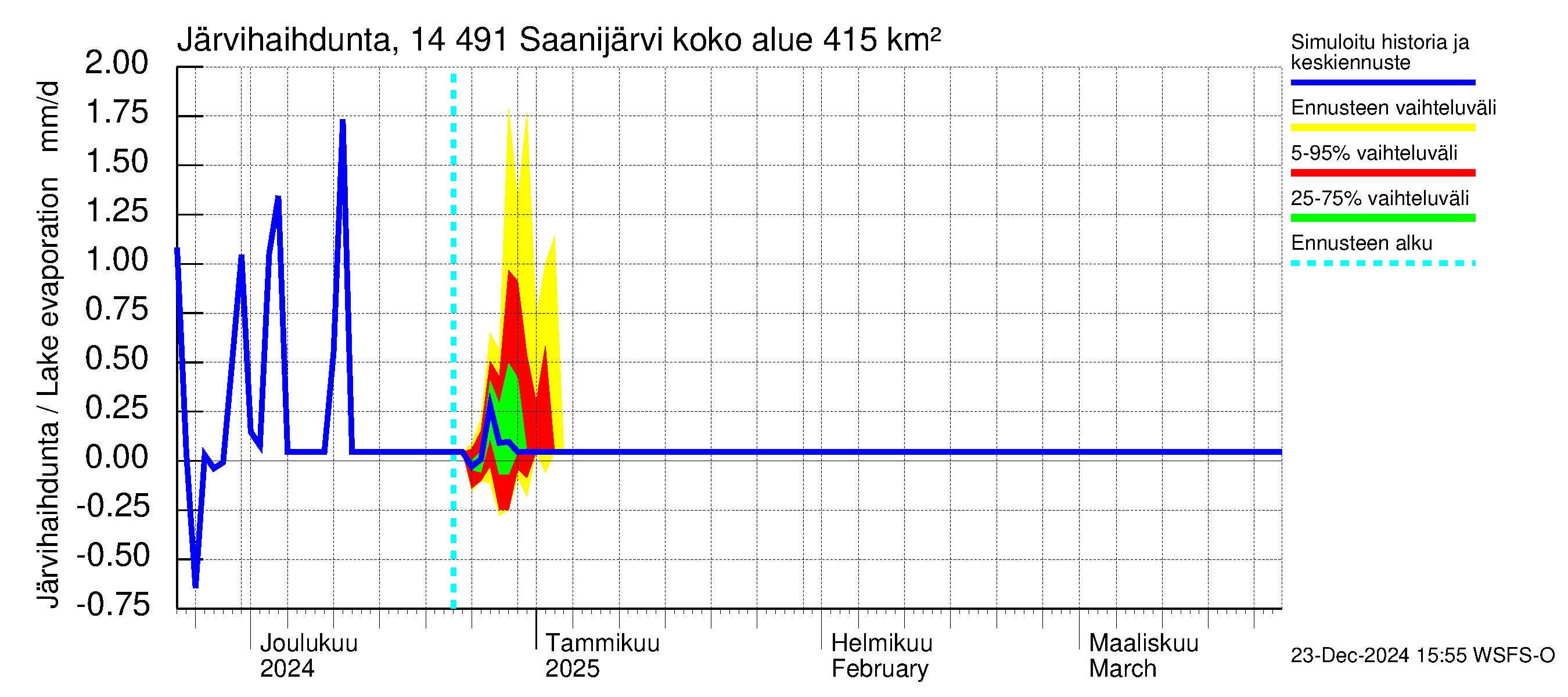 Kymijoen vesistöalue - Saanijärvi: Järvihaihdunta