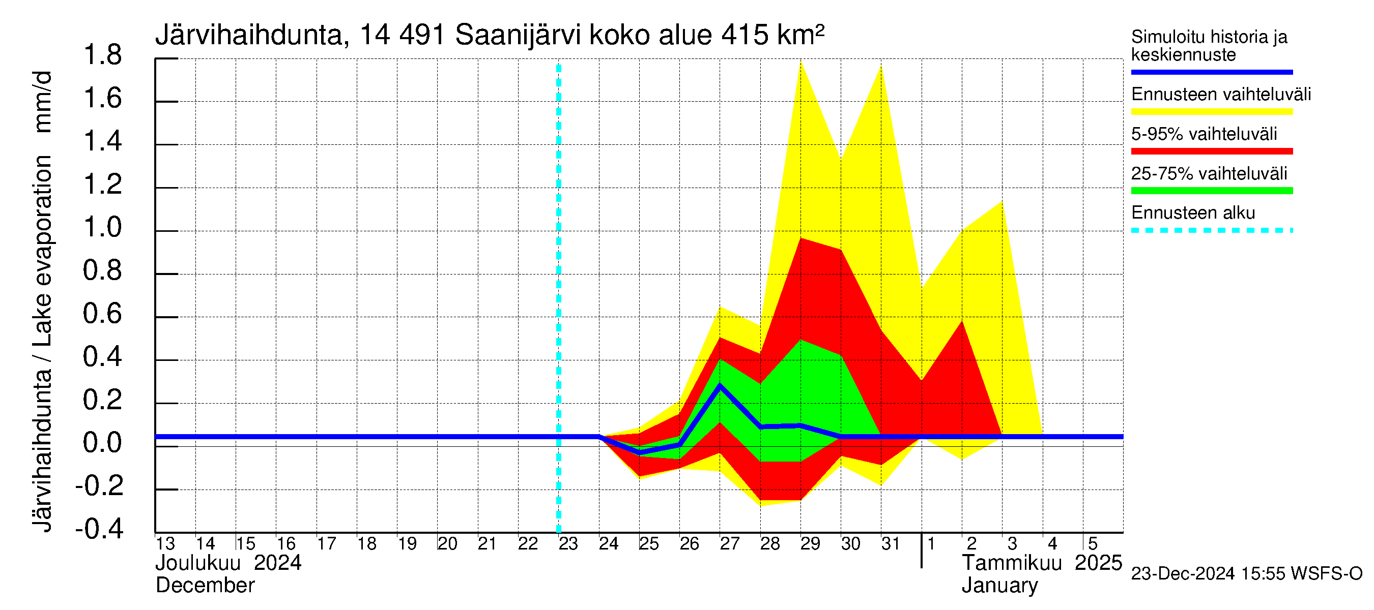 Kymijoen vesistöalue - Saanijärvi: Järvihaihdunta