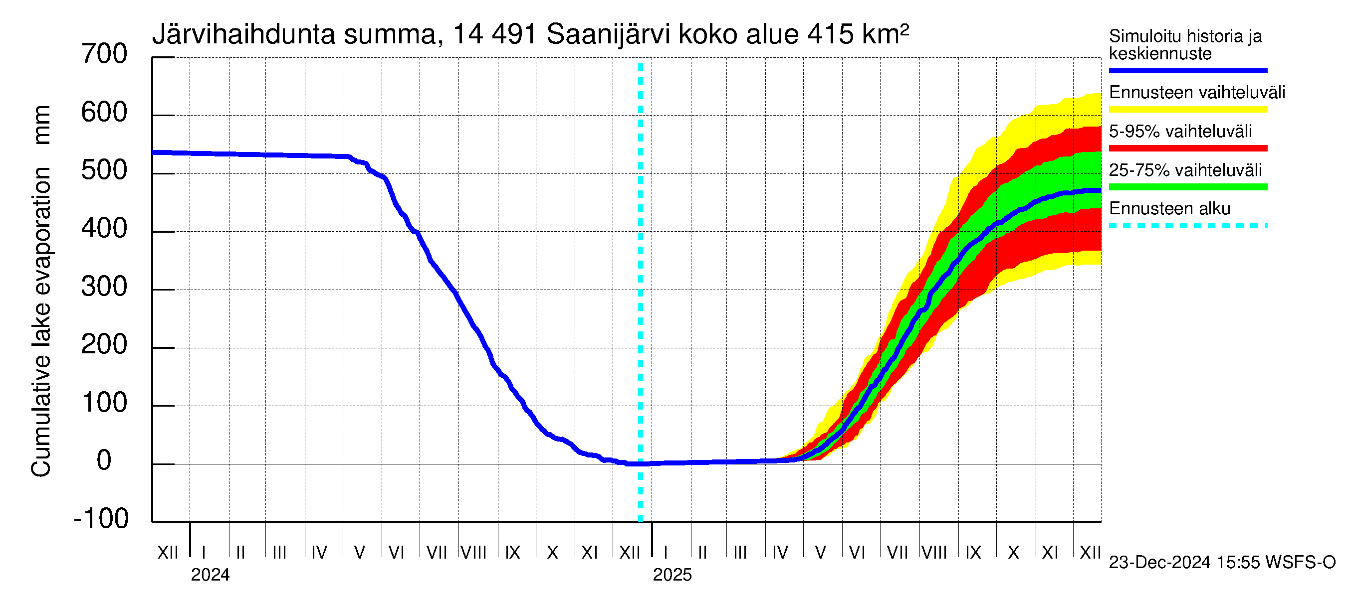 Kymijoen vesistöalue - Saanijärvi: Järvihaihdunta - summa