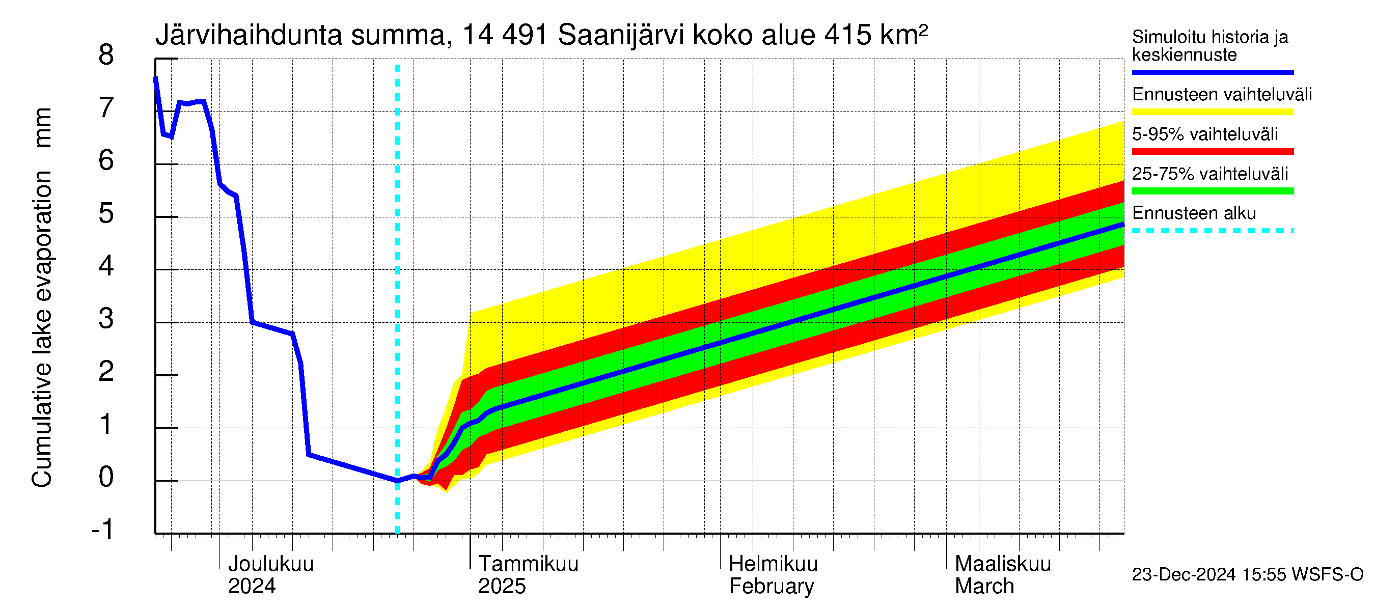 Kymijoen vesistöalue - Saanijärvi: Järvihaihdunta - summa