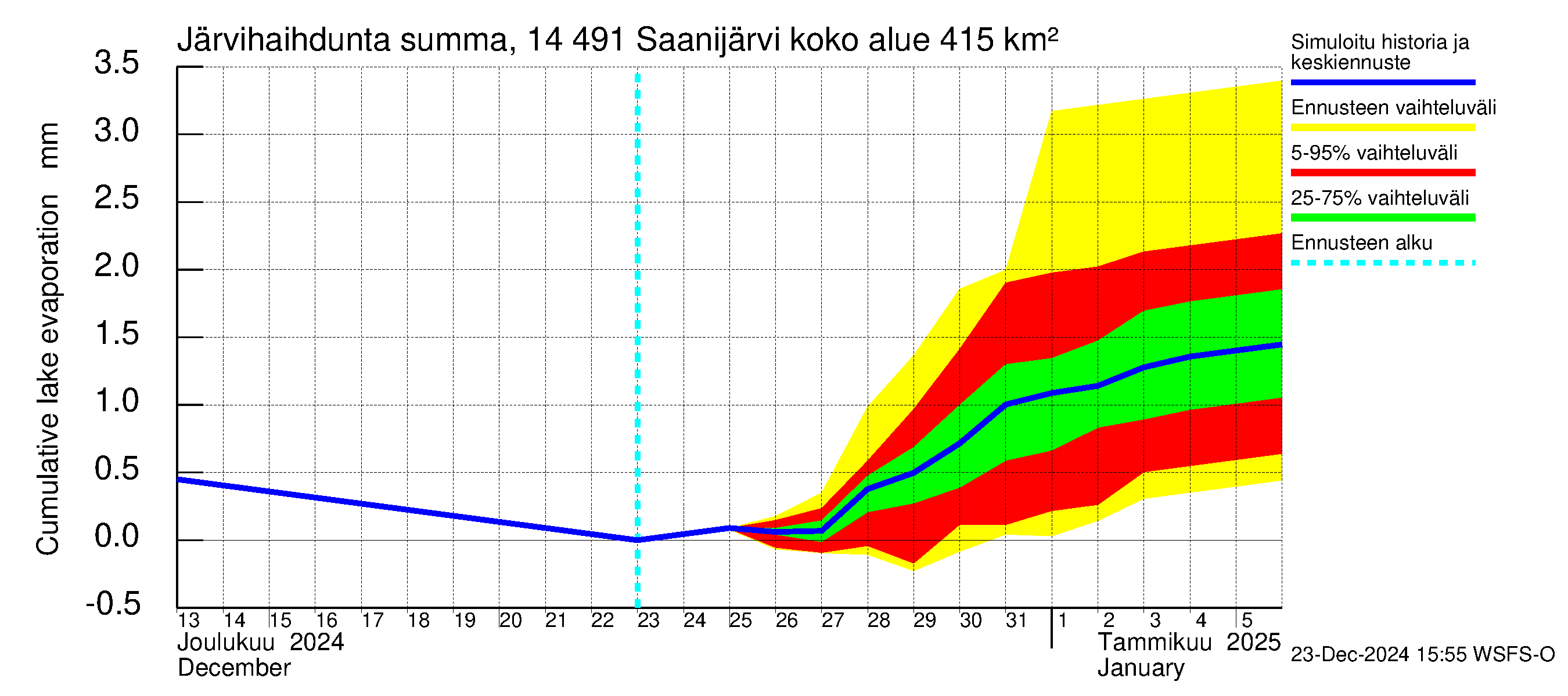 Kymijoen vesistöalue - Saanijärvi: Järvihaihdunta - summa