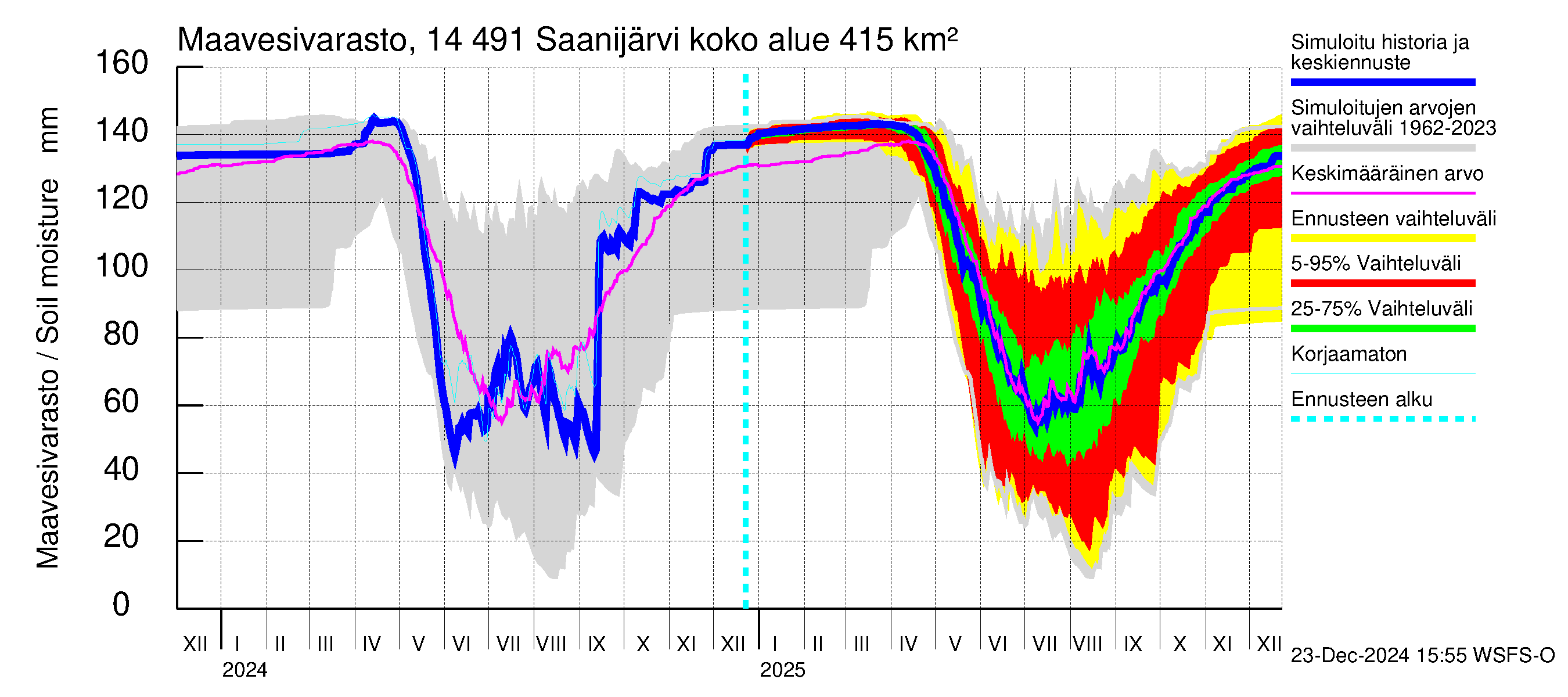 Kymijoen vesistöalue - Saanijärvi: Maavesivarasto