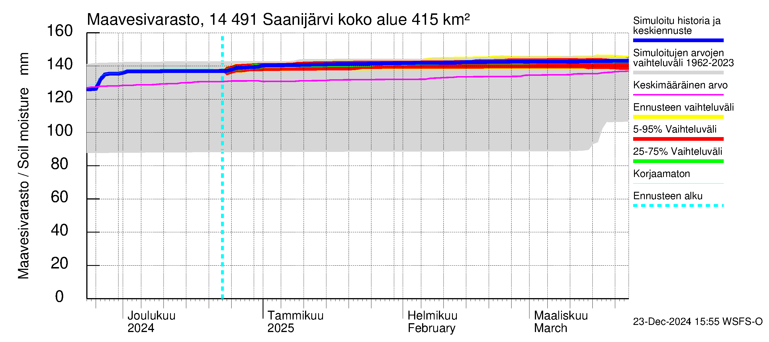 Kymijoen vesistöalue - Saanijärvi: Maavesivarasto