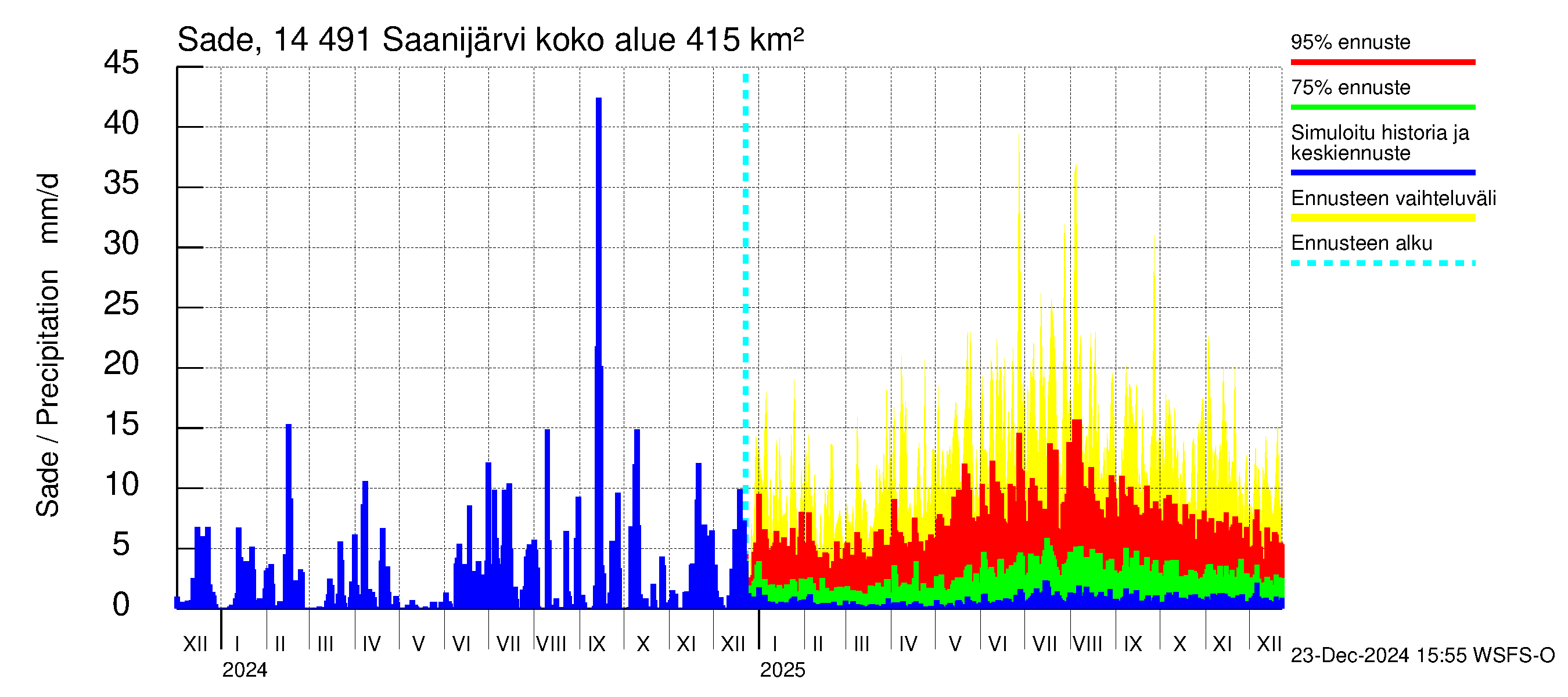 Kymijoen vesistöalue - Saanijärvi: Sade