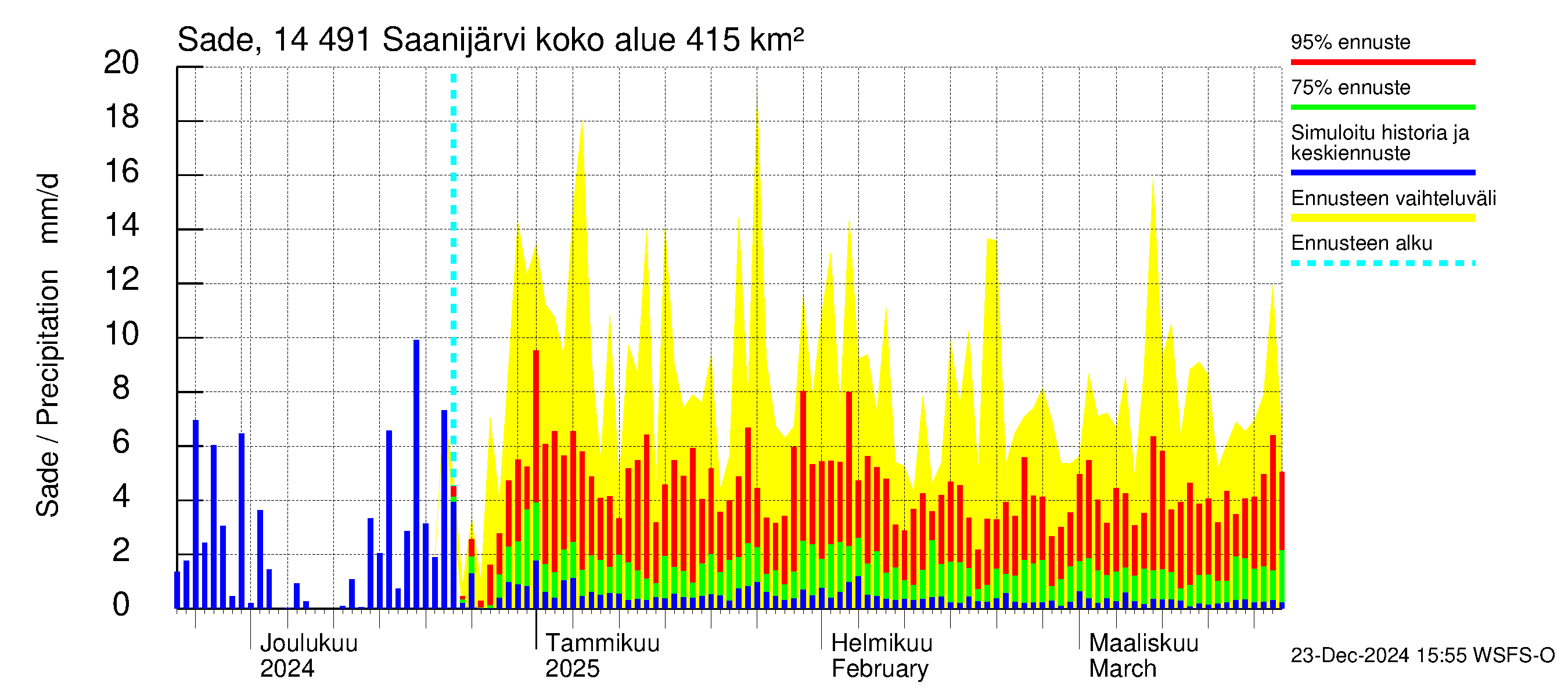 Kymijoen vesistöalue - Saanijärvi: Sade