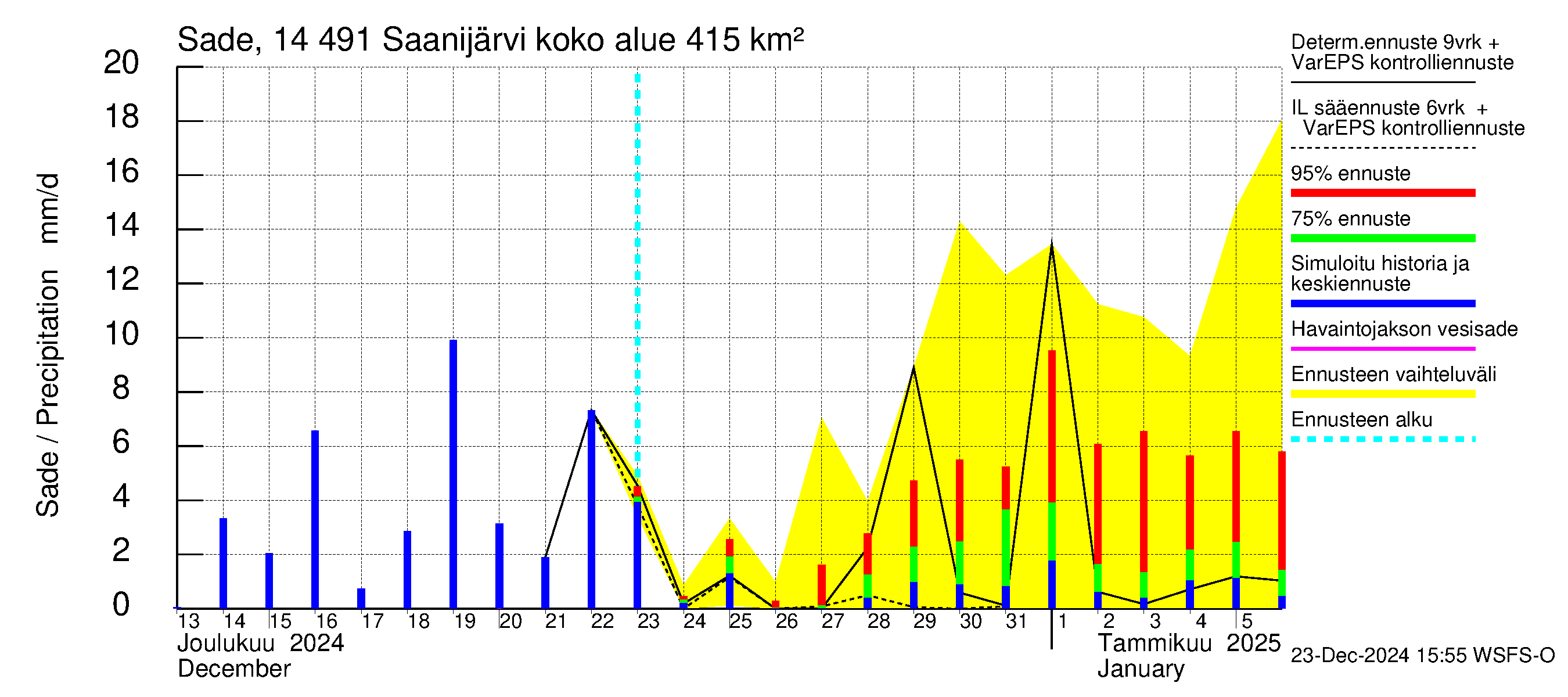 Kymijoen vesistöalue - Saanijärvi: Sade