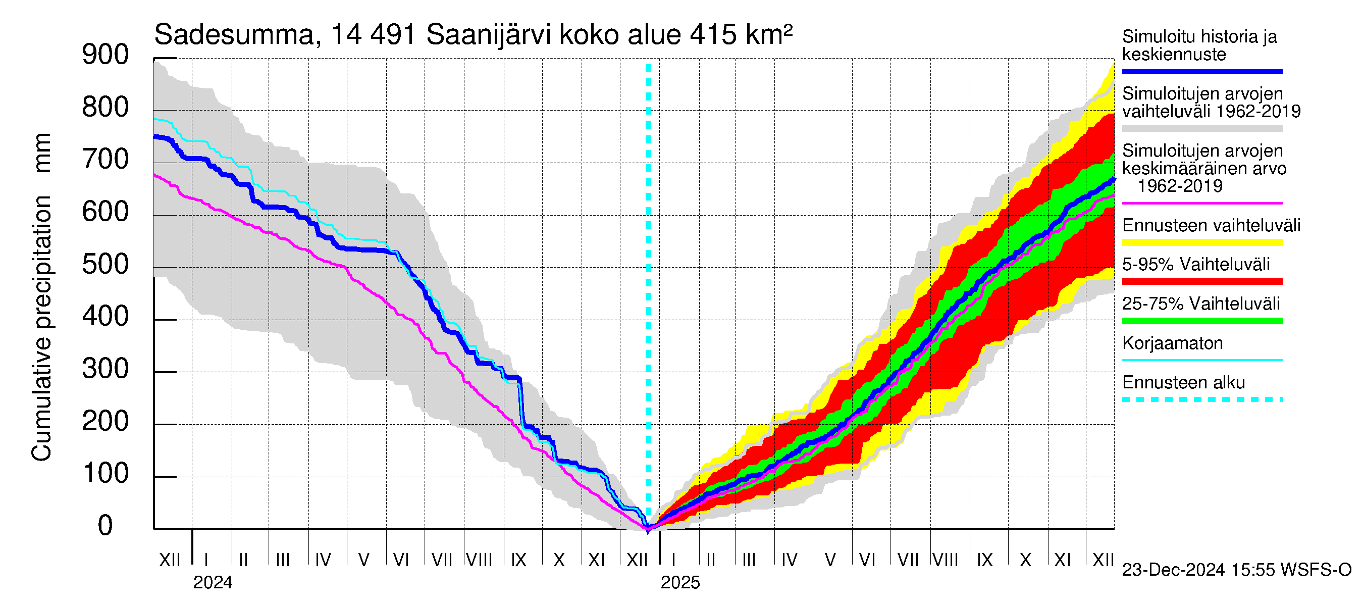 Kymijoen vesistöalue - Saanijärvi: Sade - summa