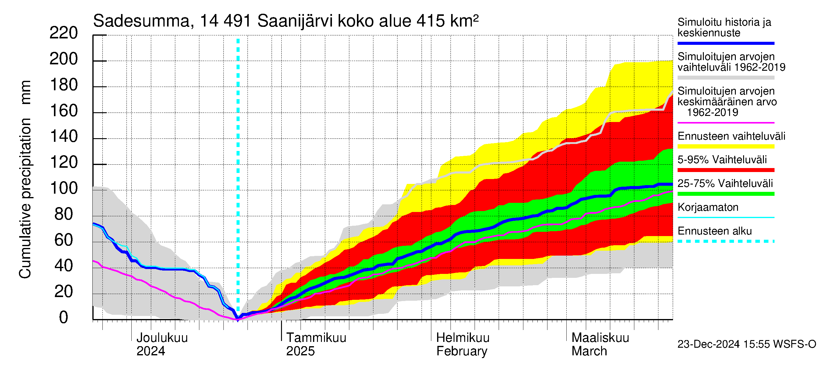 Kymijoen vesistöalue - Saanijärvi: Sade - summa