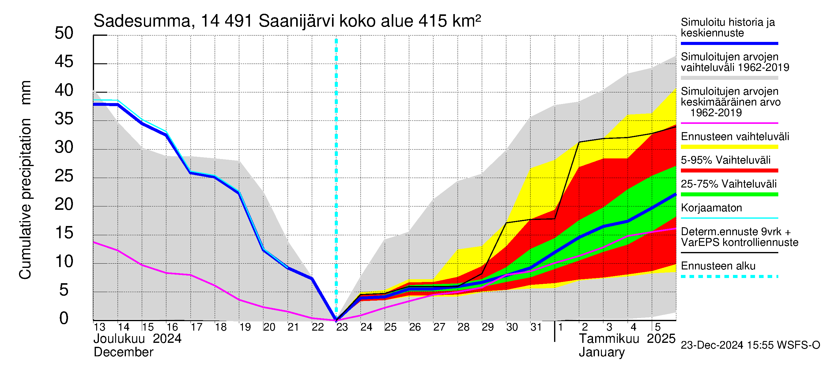 Kymijoen vesistöalue - Saanijärvi: Sade - summa