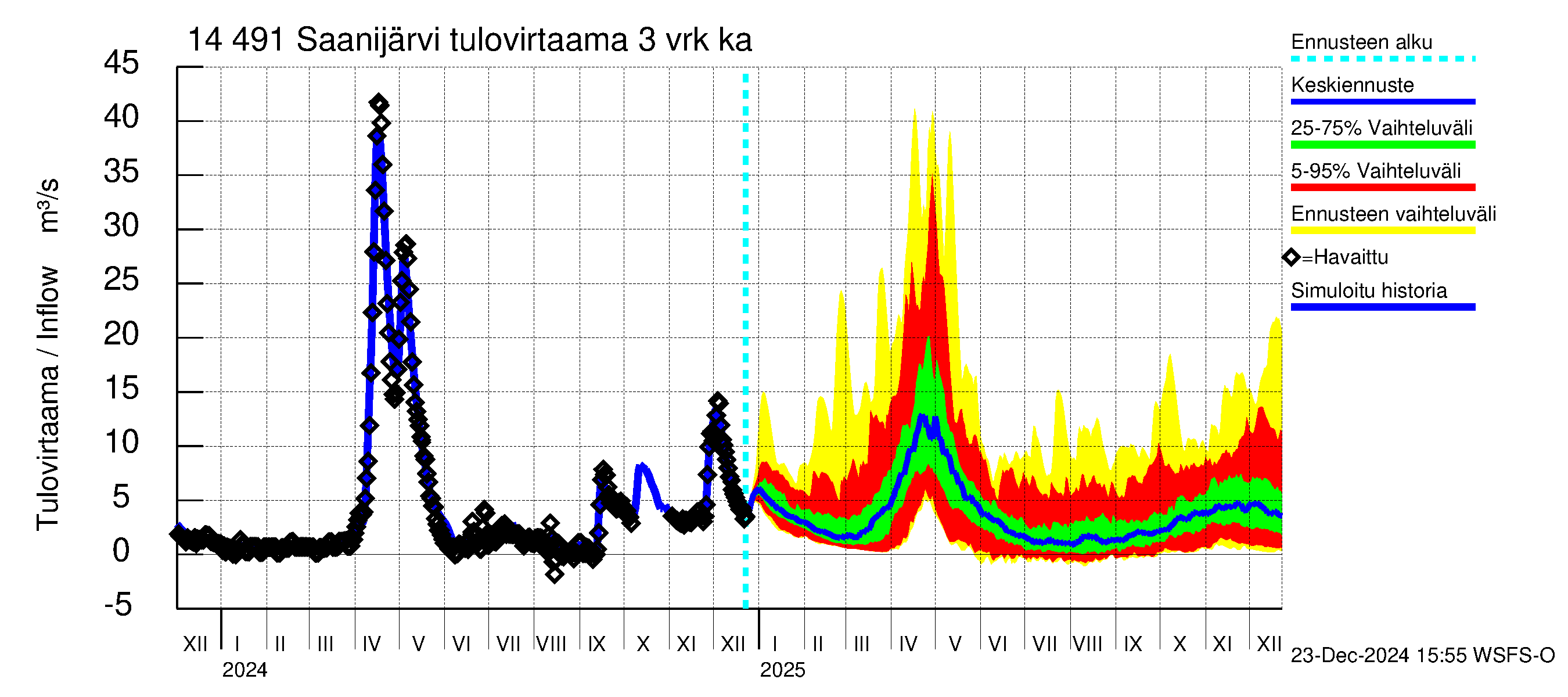 Kymijoen vesistöalue - Saanijärvi: Tulovirtaama (usean vuorokauden liukuva keskiarvo) - jakaumaennuste