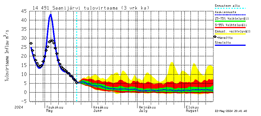 Kymijoen vesistöalue - Saanijärvi: Tulovirtaama (usean vuorokauden liukuva keskiarvo) - jakaumaennuste