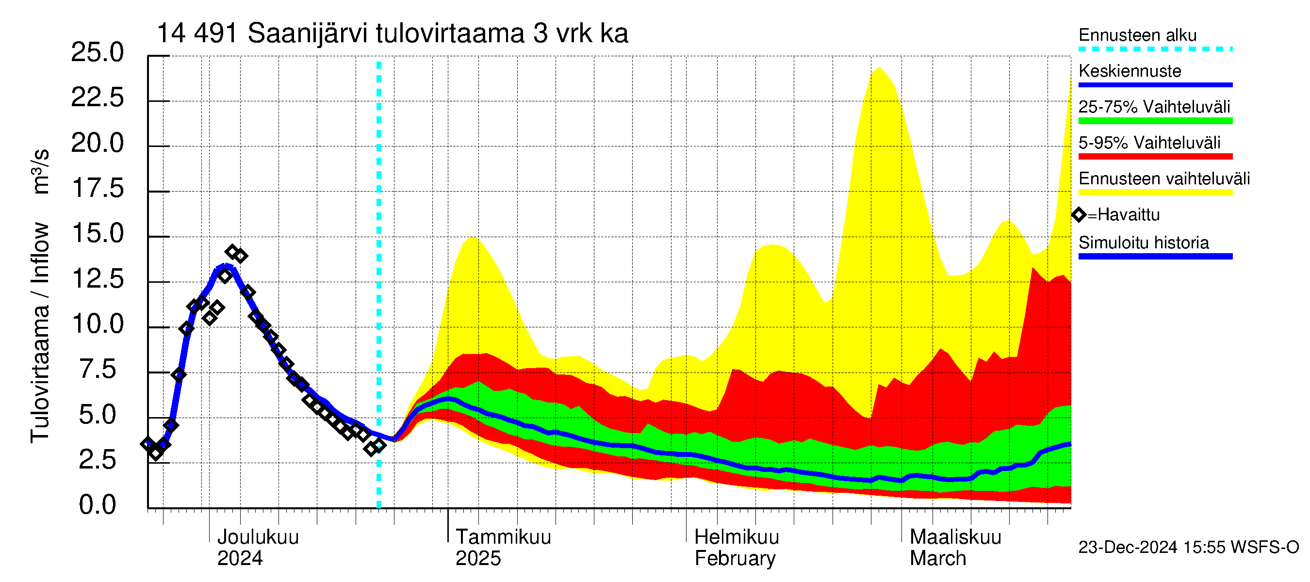 Kymijoen vesistöalue - Saanijärvi: Tulovirtaama (usean vuorokauden liukuva keskiarvo) - jakaumaennuste