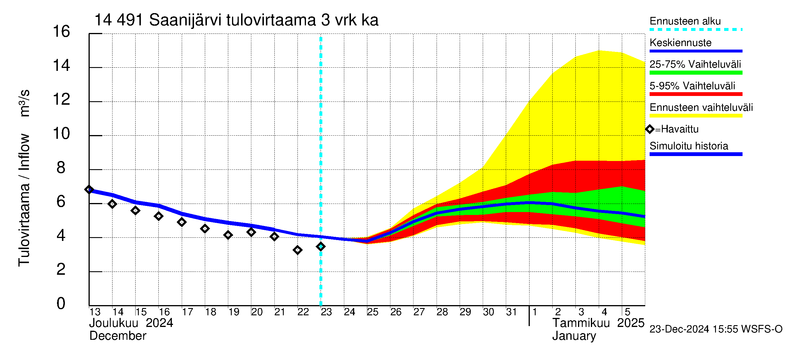 Kymijoen vesistöalue - Saanijärvi: Tulovirtaama (usean vuorokauden liukuva keskiarvo) - jakaumaennuste