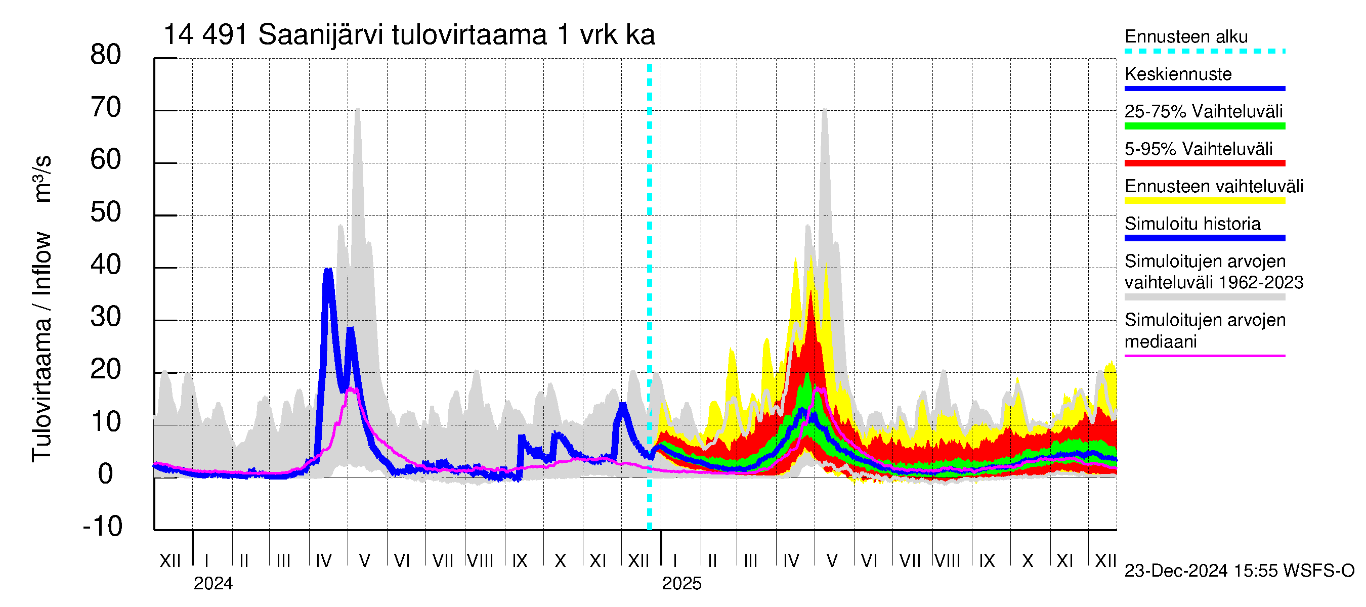 Kymijoen vesistöalue - Saanijärvi: Tulovirtaama - jakaumaennuste