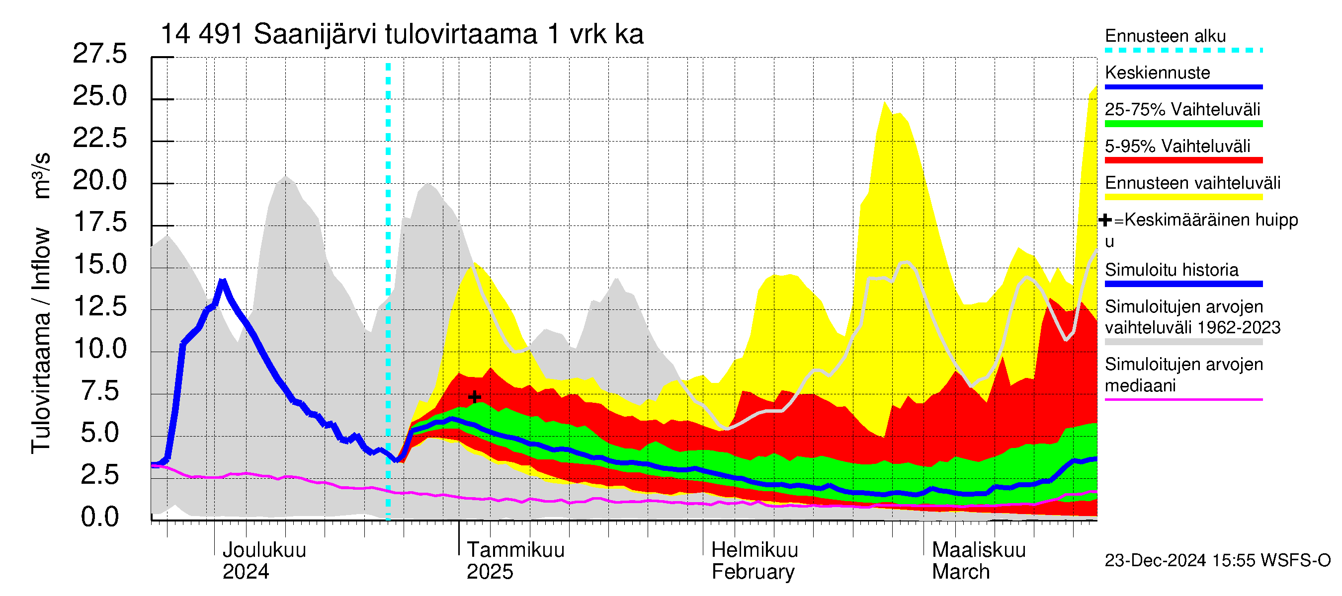 Kymijoen vesistöalue - Saanijärvi: Tulovirtaama - jakaumaennuste