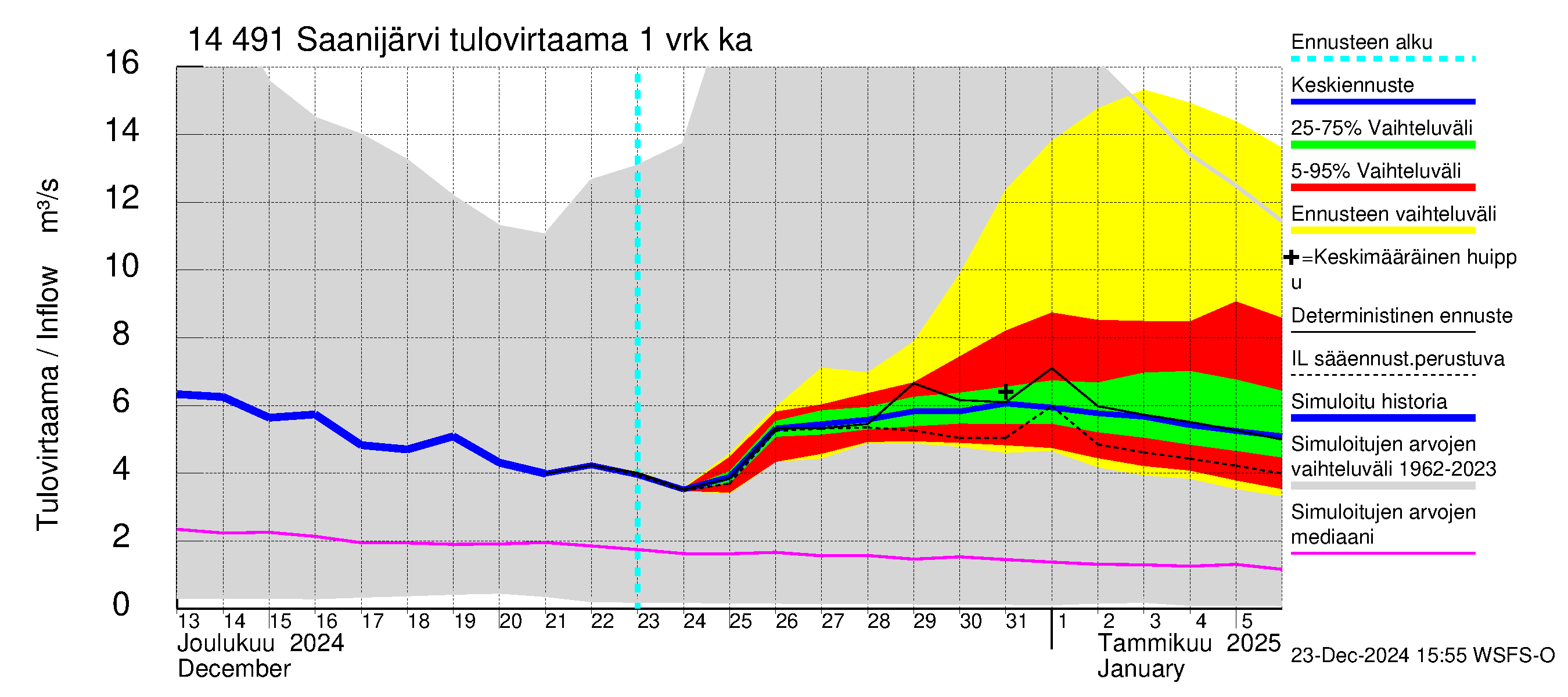 Kymijoen vesistöalue - Saanijärvi: Tulovirtaama - jakaumaennuste