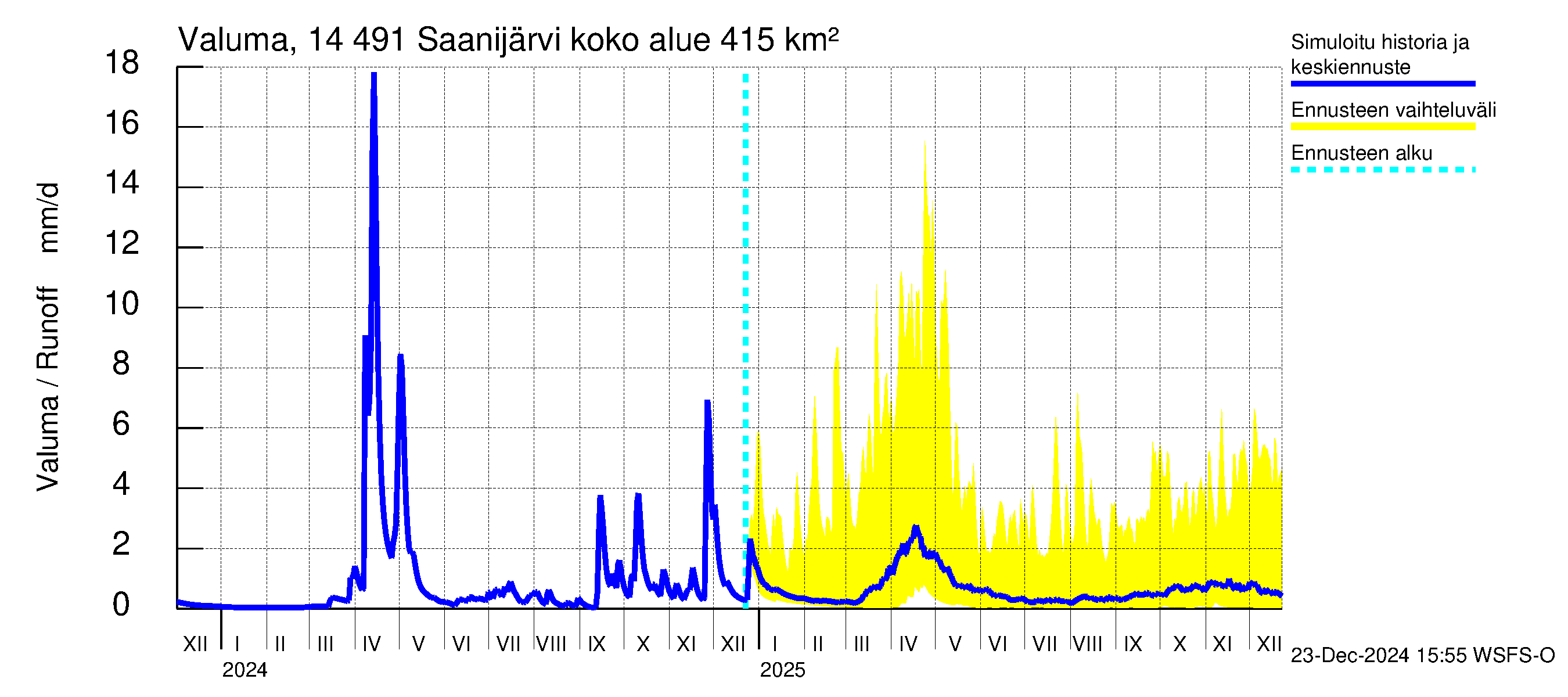 Kymijoen vesistöalue - Saanijärvi: Valuma