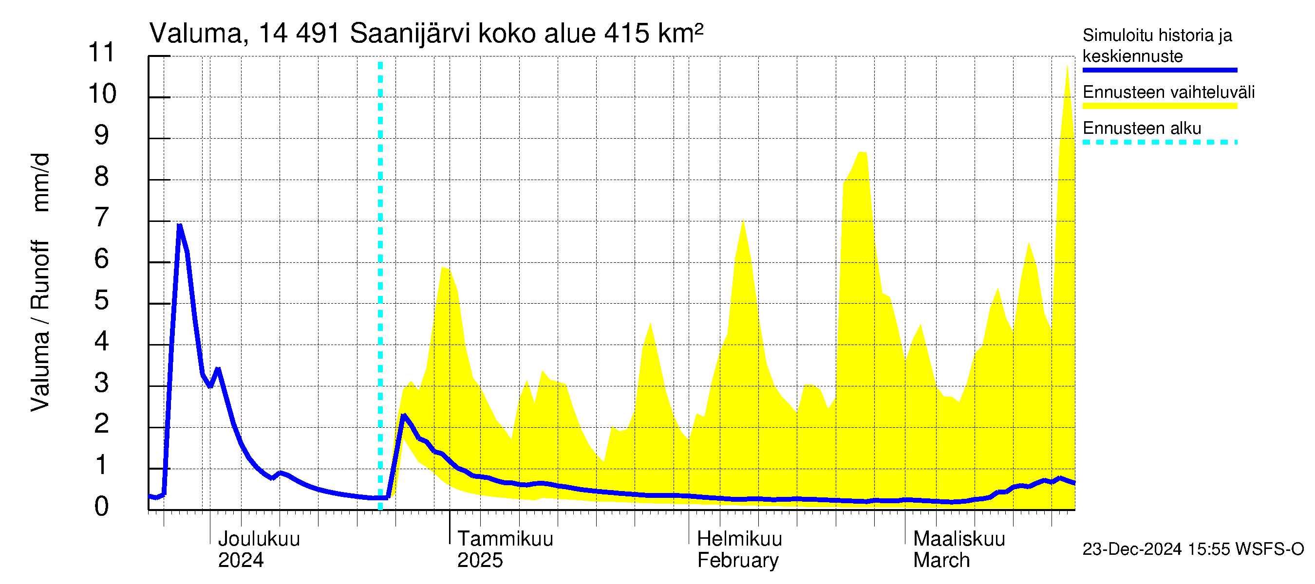 Kymijoen vesistöalue - Saanijärvi: Valuma