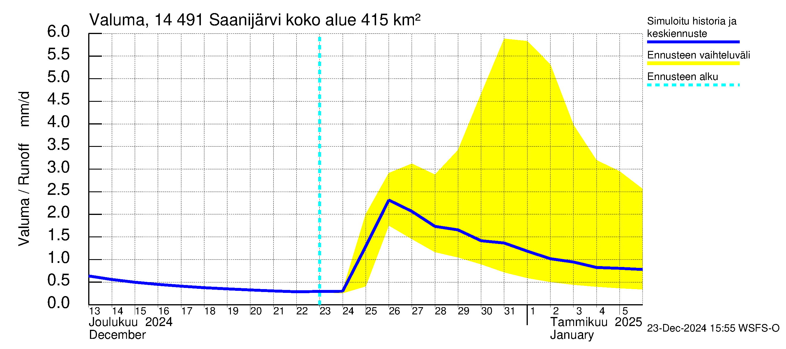 Kymijoen vesistöalue - Saanijärvi: Valuma