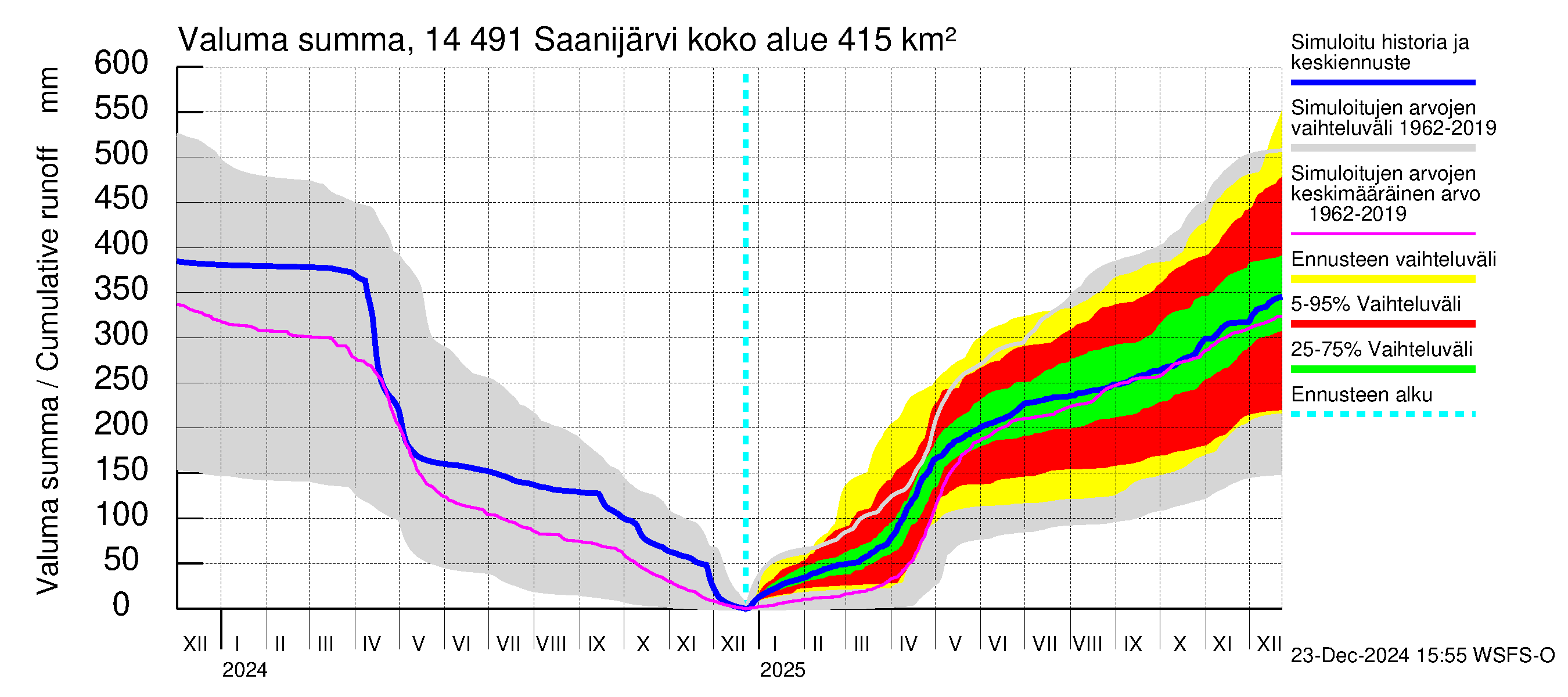 Kymijoen vesistöalue - Saanijärvi: Valuma - summa