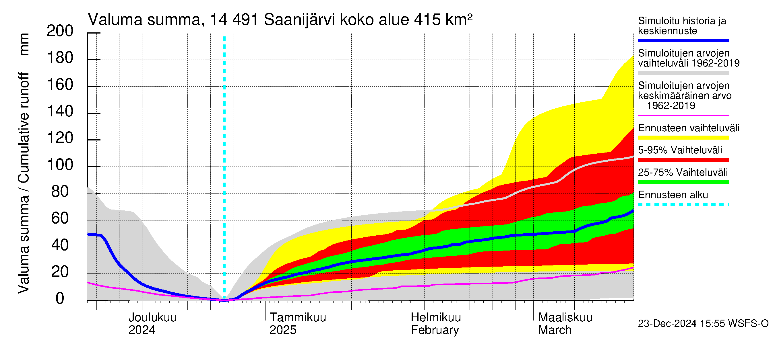 Kymijoen vesistöalue - Saanijärvi: Valuma - summa