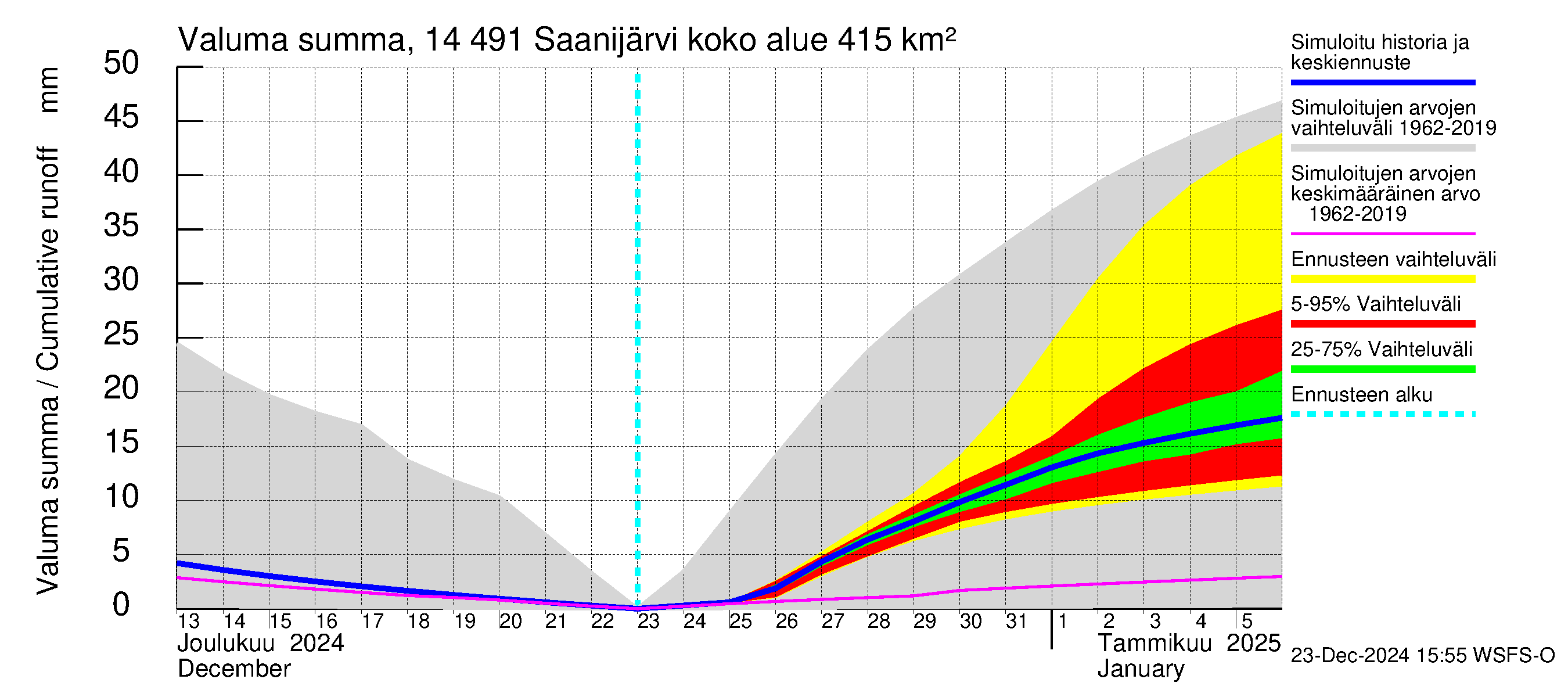 Kymijoen vesistöalue - Saanijärvi: Valuma - summa