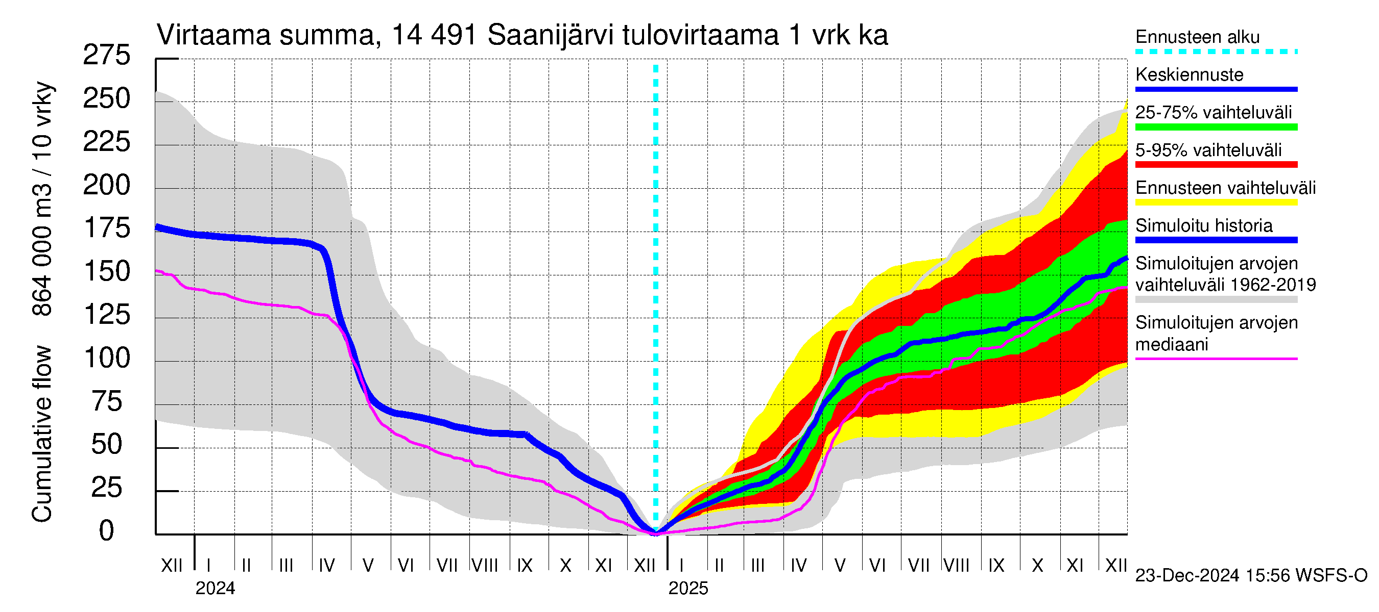 Kymijoen vesistöalue - Saanijärvi: Tulovirtaama - summa