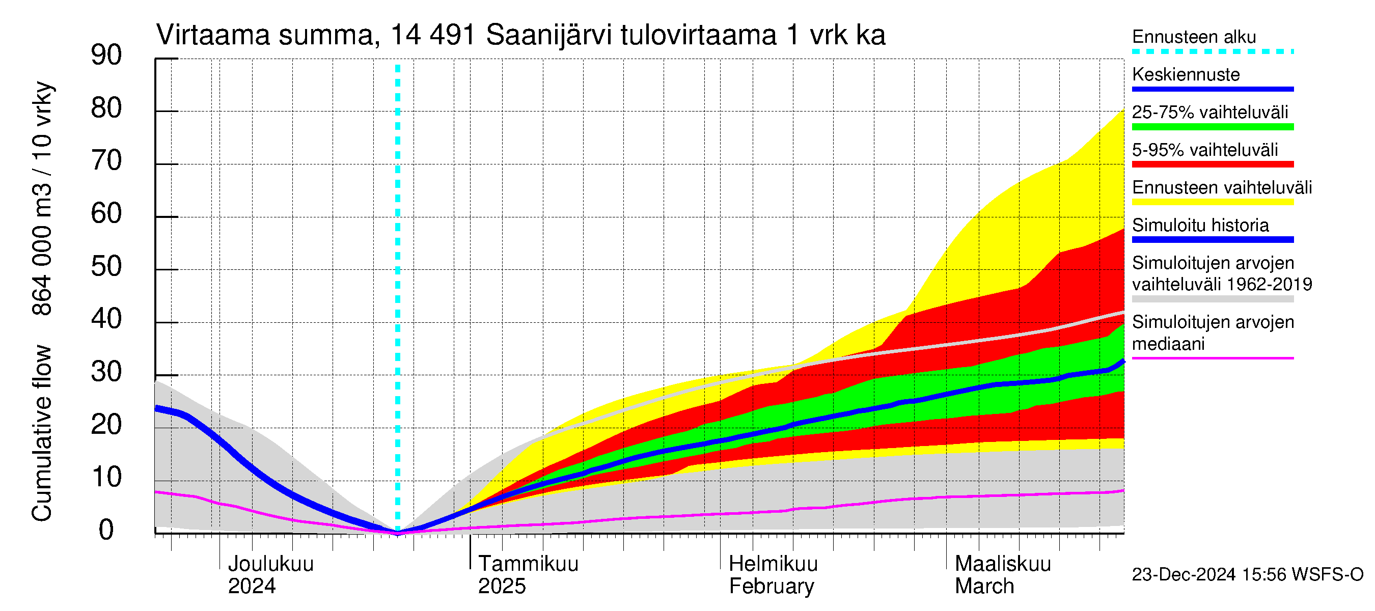 Kymijoen vesistöalue - Saanijärvi: Tulovirtaama - summa