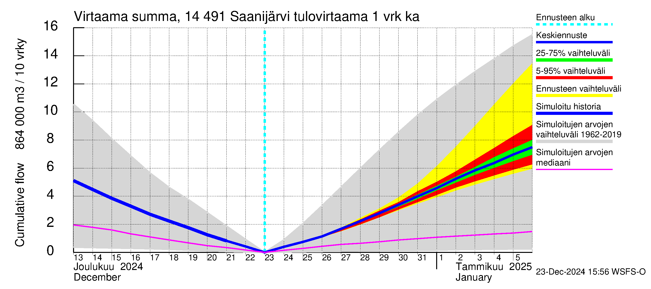 Kymijoen vesistöalue - Saanijärvi: Tulovirtaama - summa