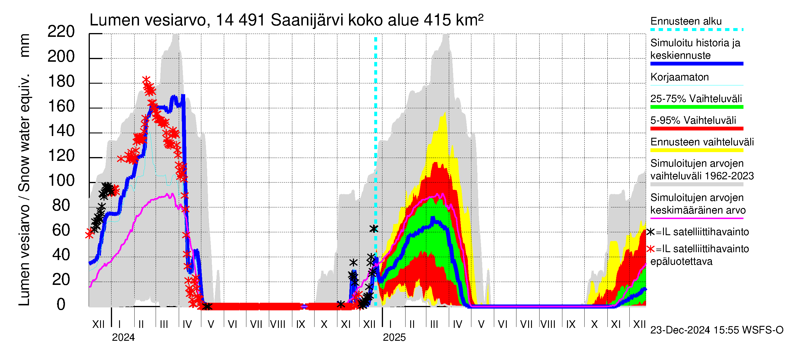 Kymijoen vesistöalue - Saanijärvi: Lumen vesiarvo