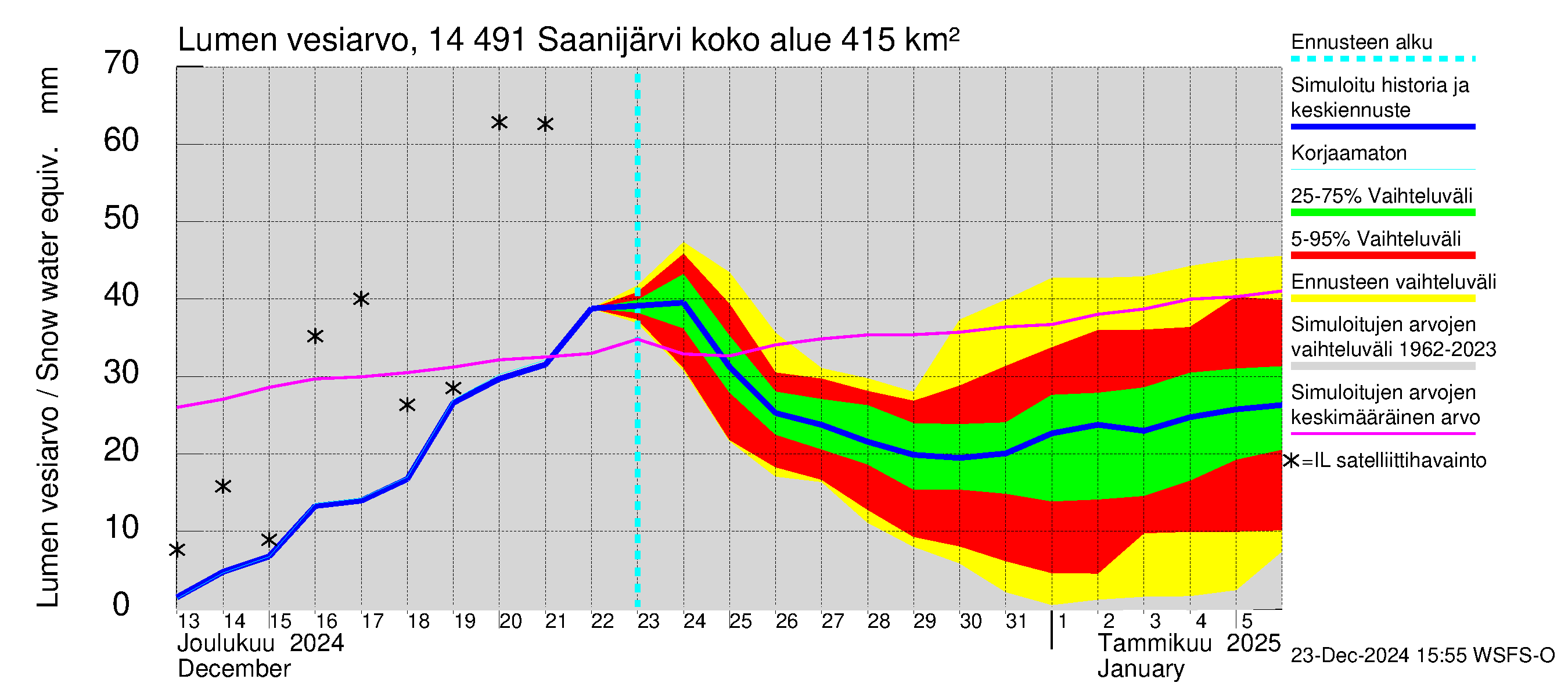 Kymijoen vesistöalue - Saanijärvi: Lumen vesiarvo