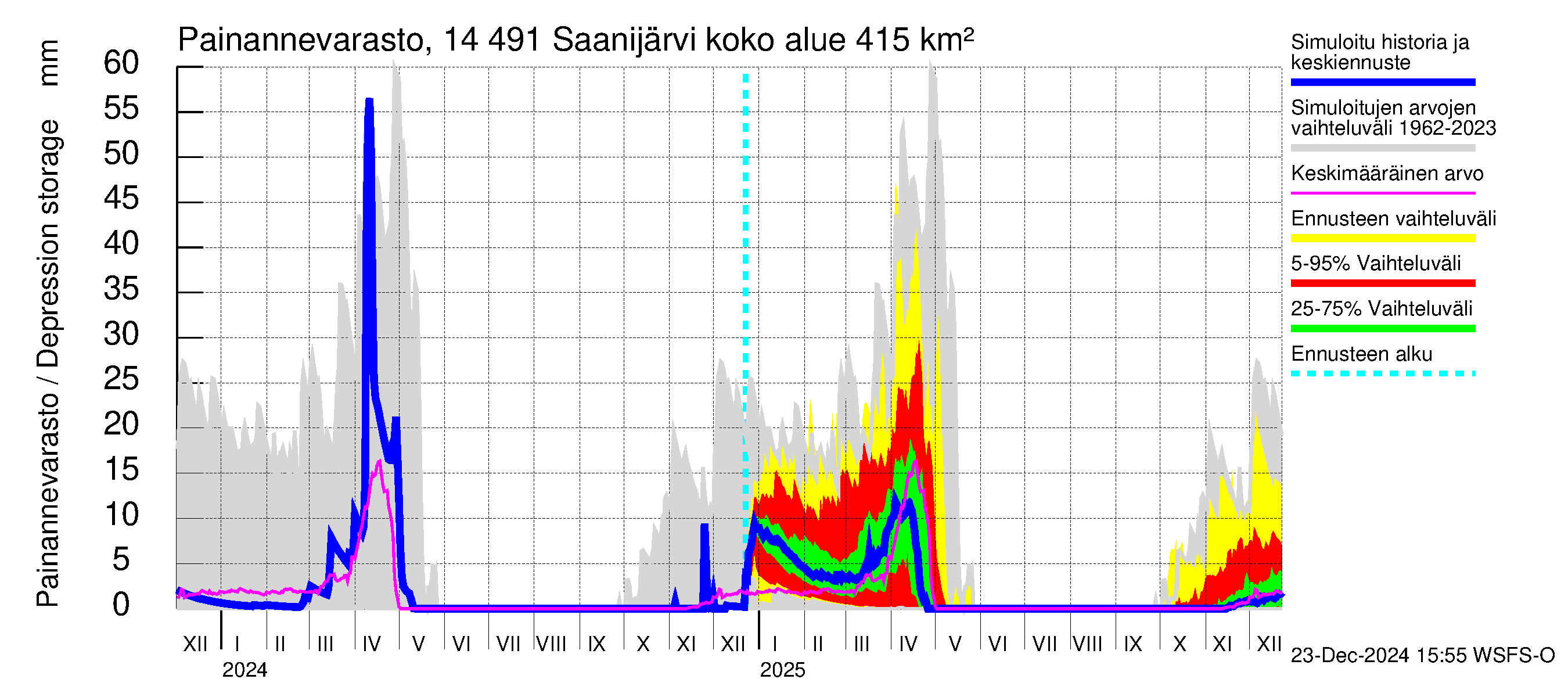 Kymijoen vesistöalue - Saanijärvi: Painannevarasto