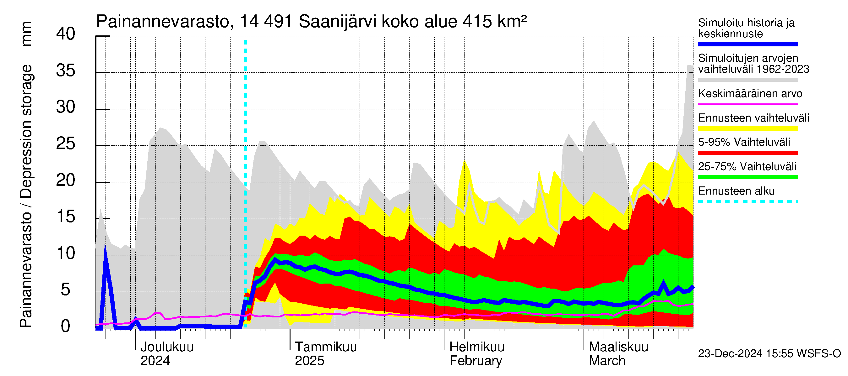 Kymijoen vesistöalue - Saanijärvi: Painannevarasto