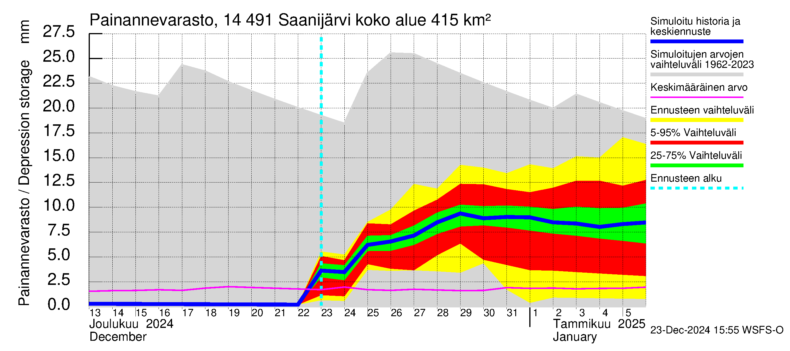 Kymijoen vesistöalue - Saanijärvi: Painannevarasto