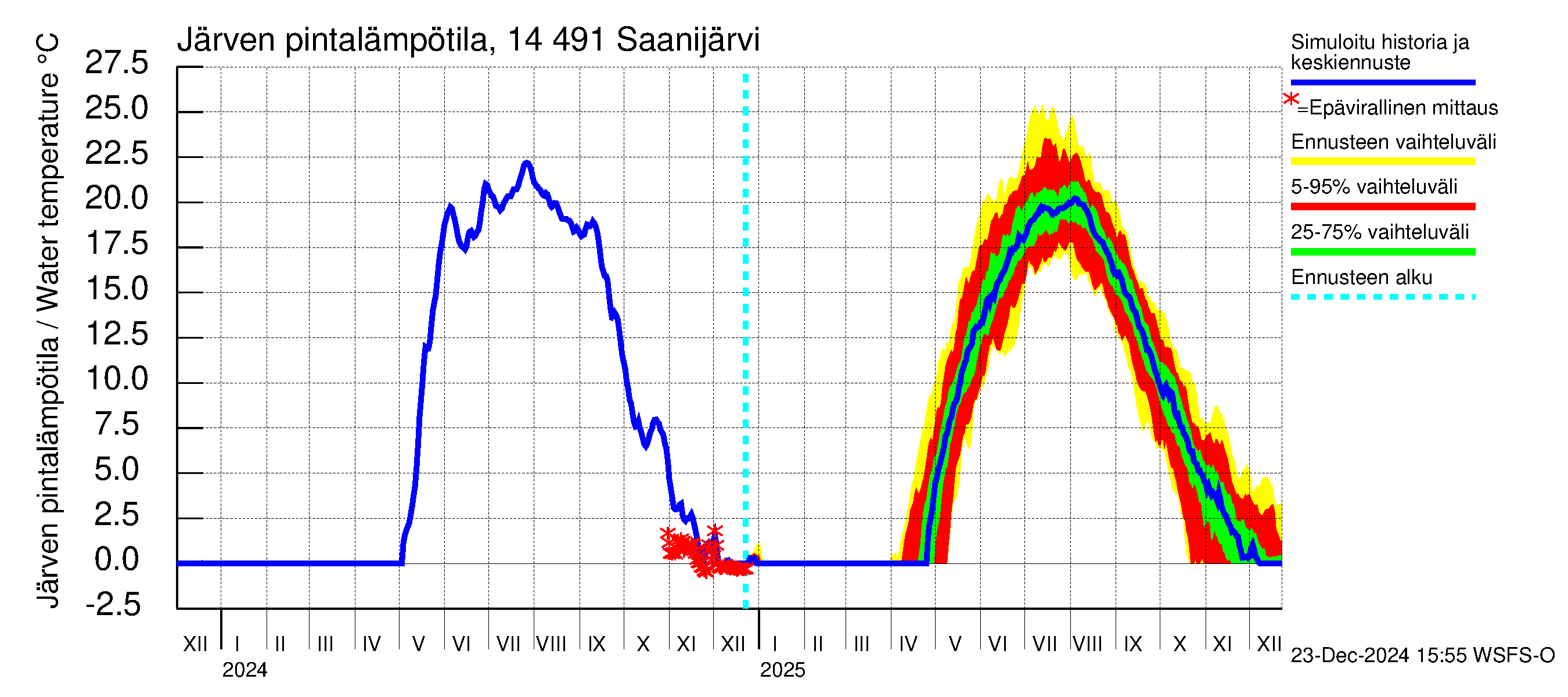 Kymijoen vesistöalue - Saanijärvi: Järven pintalämpötila