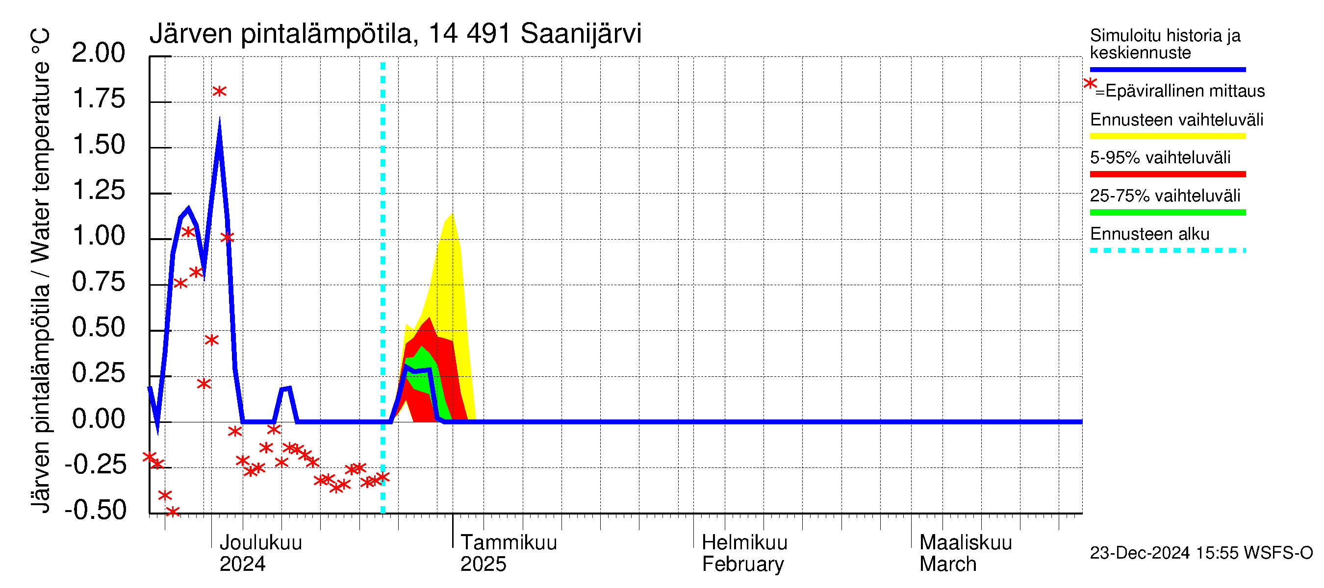 Kymijoen vesistöalue - Saanijärvi: Järven pintalämpötila