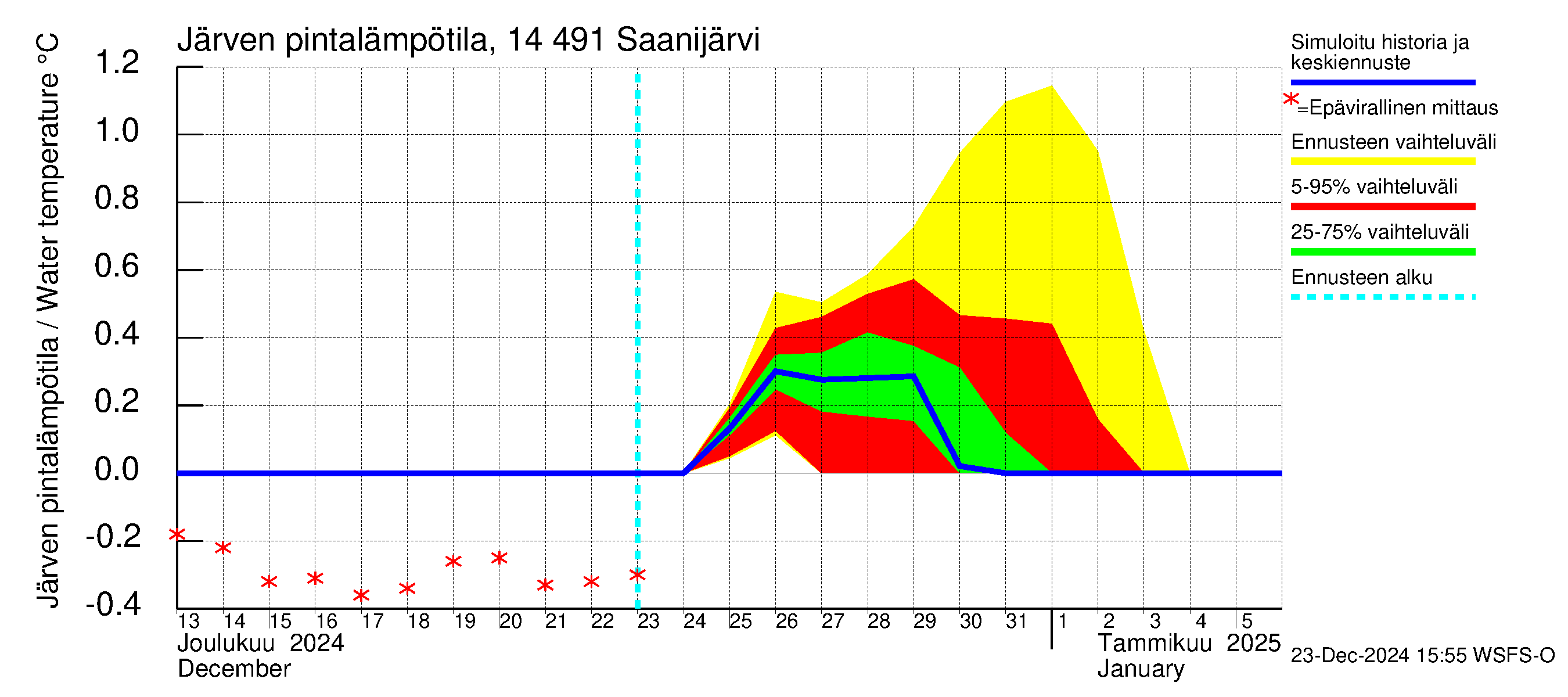 Kymijoen vesistöalue - Saanijärvi: Järven pintalämpötila