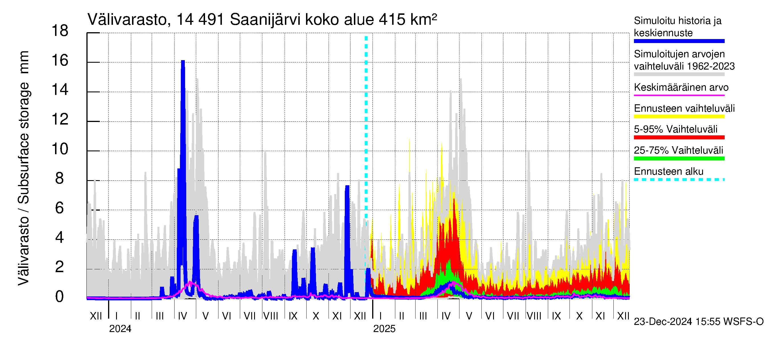 Kymijoen vesistöalue - Saanijärvi: Välivarasto