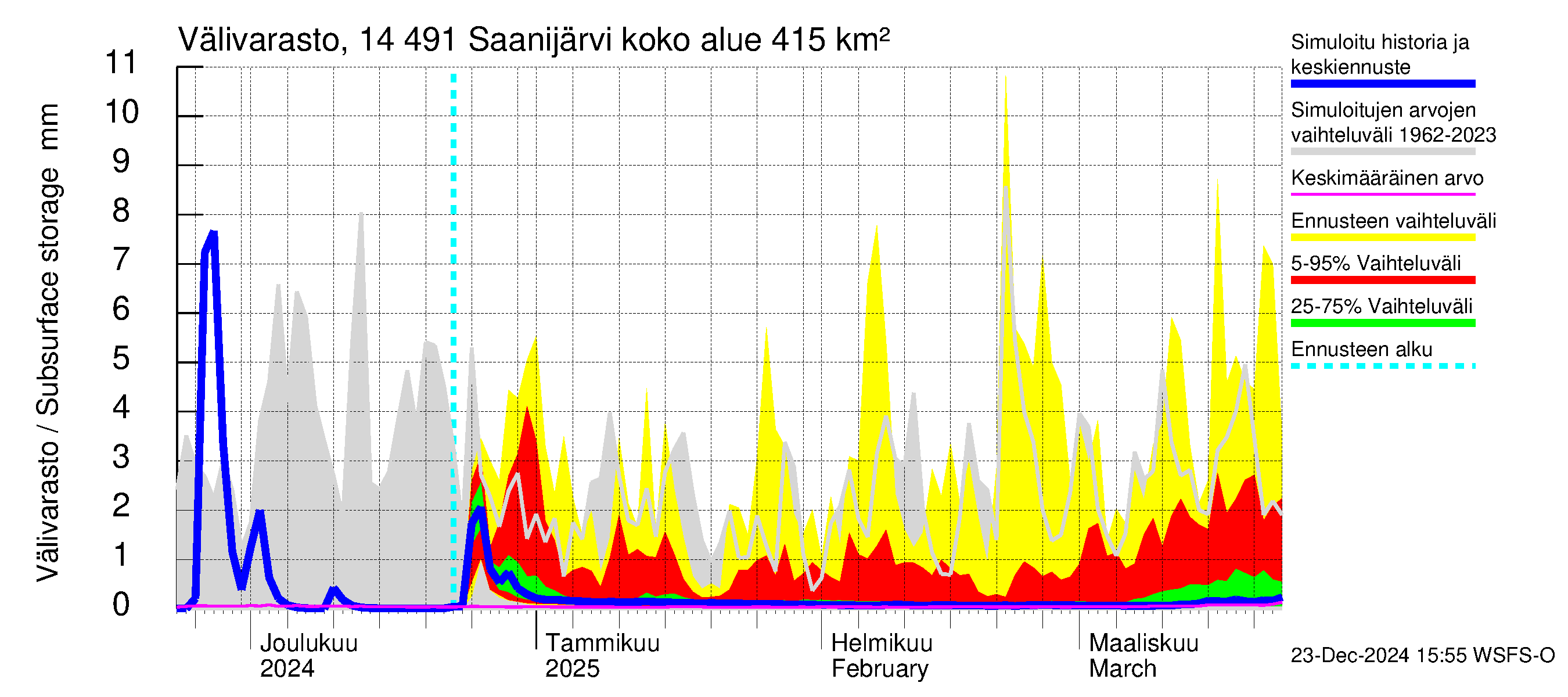 Kymijoen vesistöalue - Saanijärvi: Välivarasto