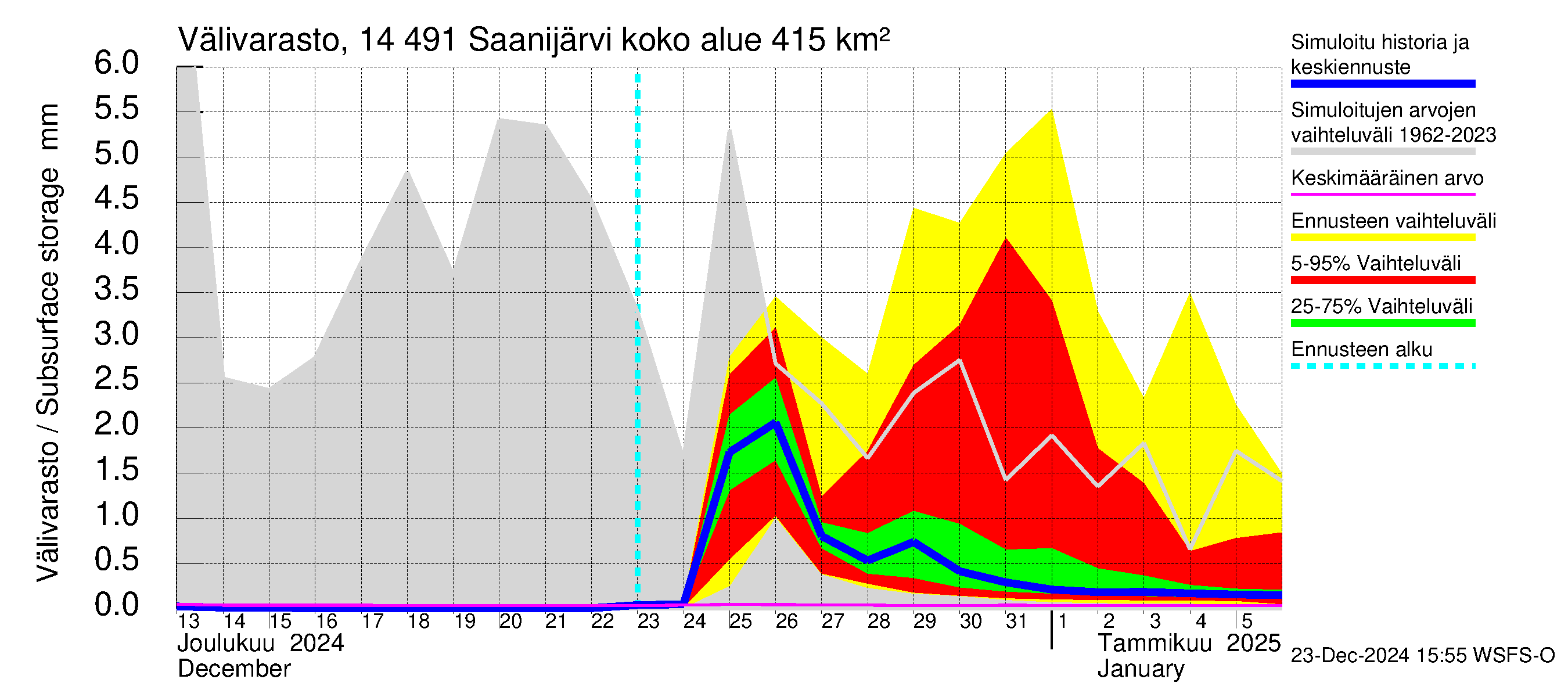 Kymijoen vesistöalue - Saanijärvi: Välivarasto