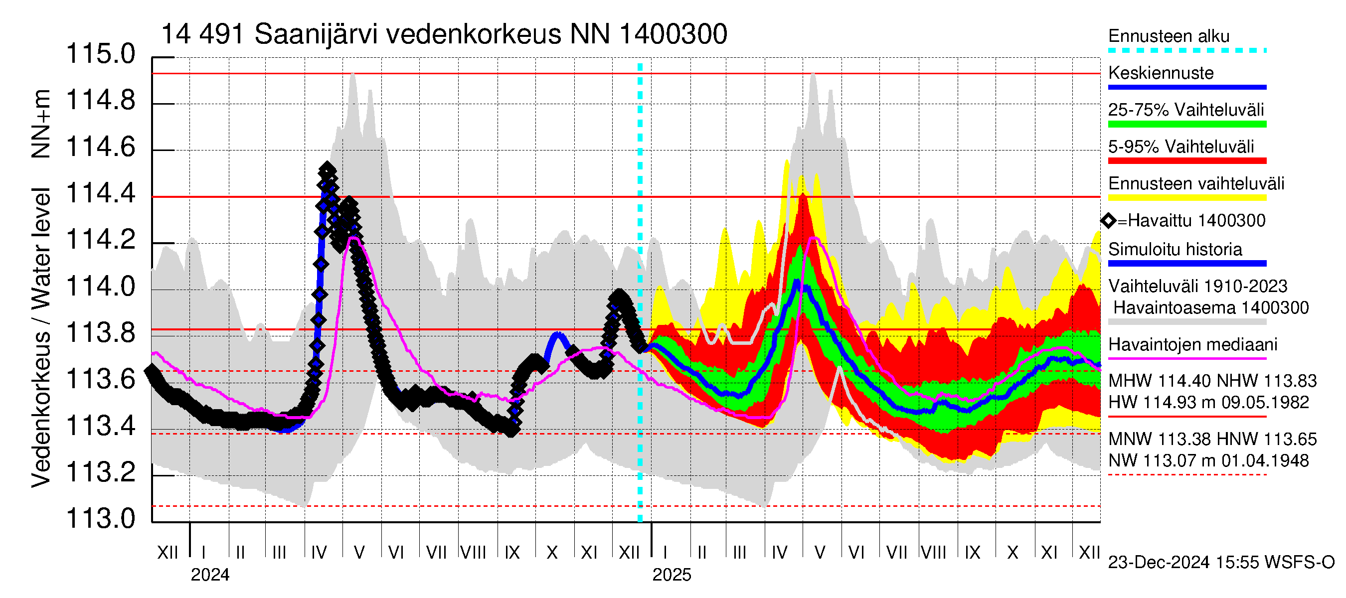 Kymijoen vesistöalue - Saanijärvi: Vedenkorkeus - jakaumaennuste