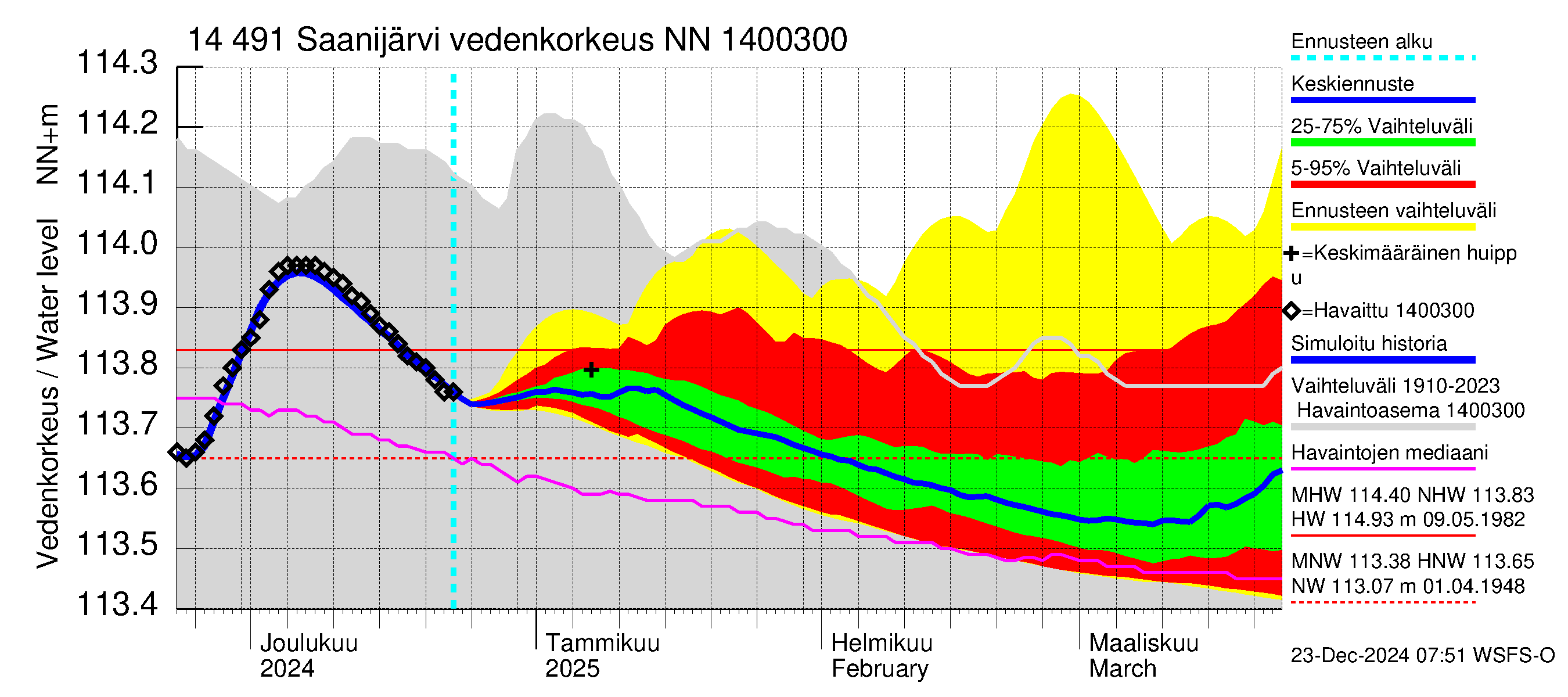 Kymijoen vesistöalue - Saanijärvi: Vedenkorkeus - jakaumaennuste