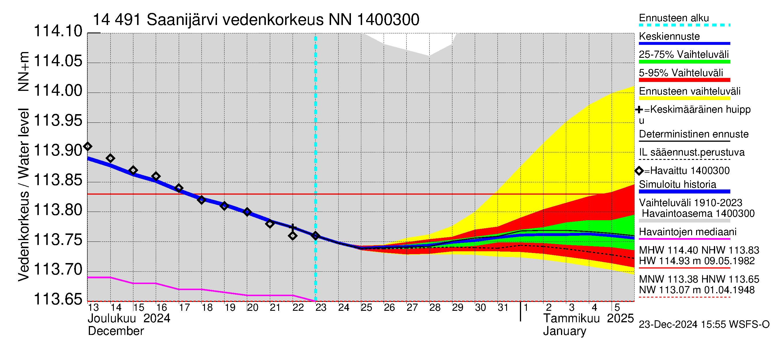 Kymijoen vesistöalue - Saanijärvi: Vedenkorkeus - jakaumaennuste