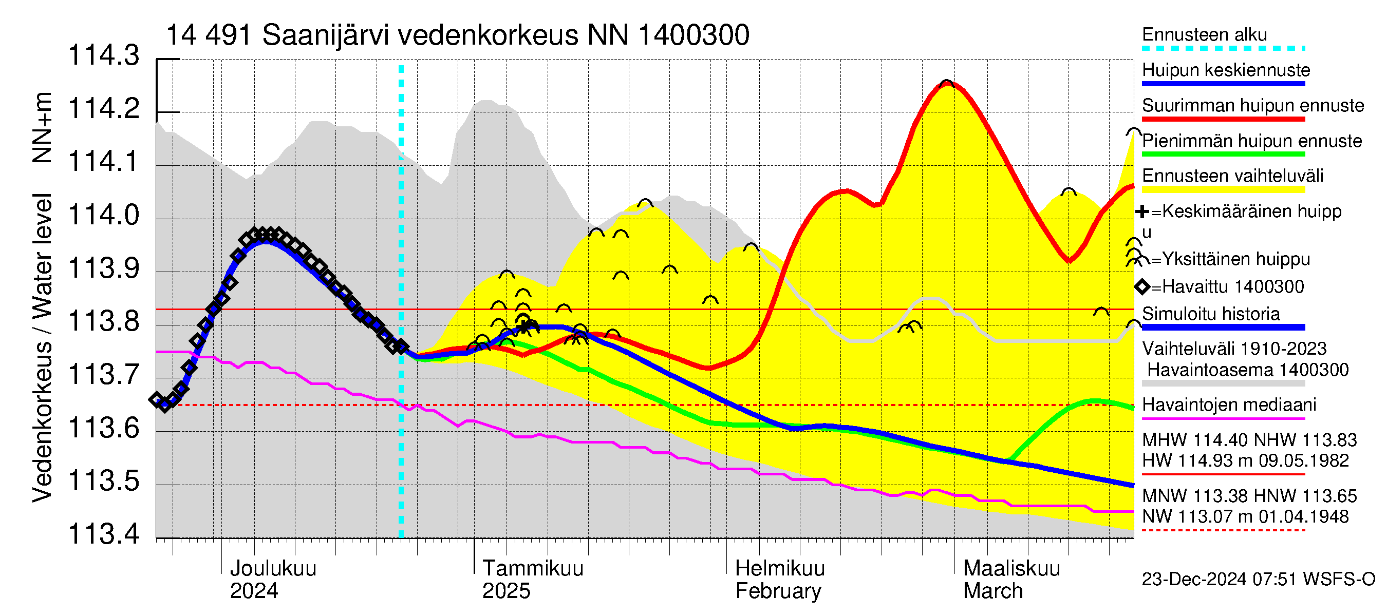 Kymijoen vesistöalue - Saanijärvi: Vedenkorkeus - huippujen keski- ja ääriennusteet