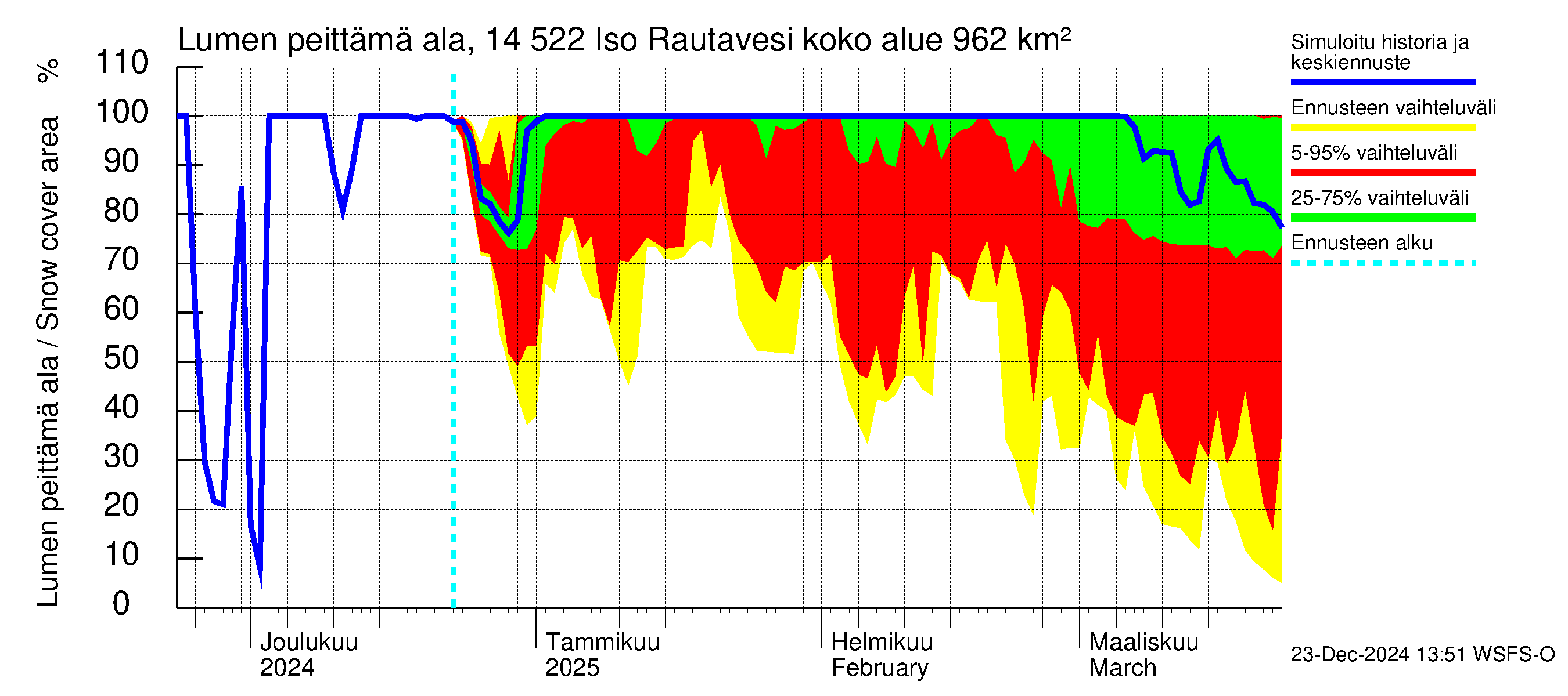 Kymijoen vesistöalue - Iso-Rautavesi: Lumen peittämä ala