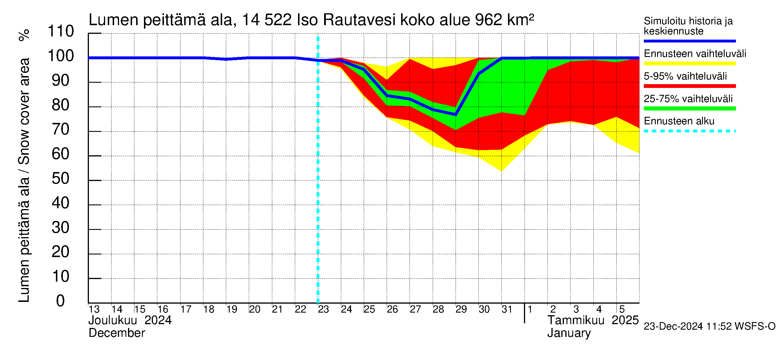 Kymijoen vesistöalue - Iso-Rautavesi: Lumen peittämä ala