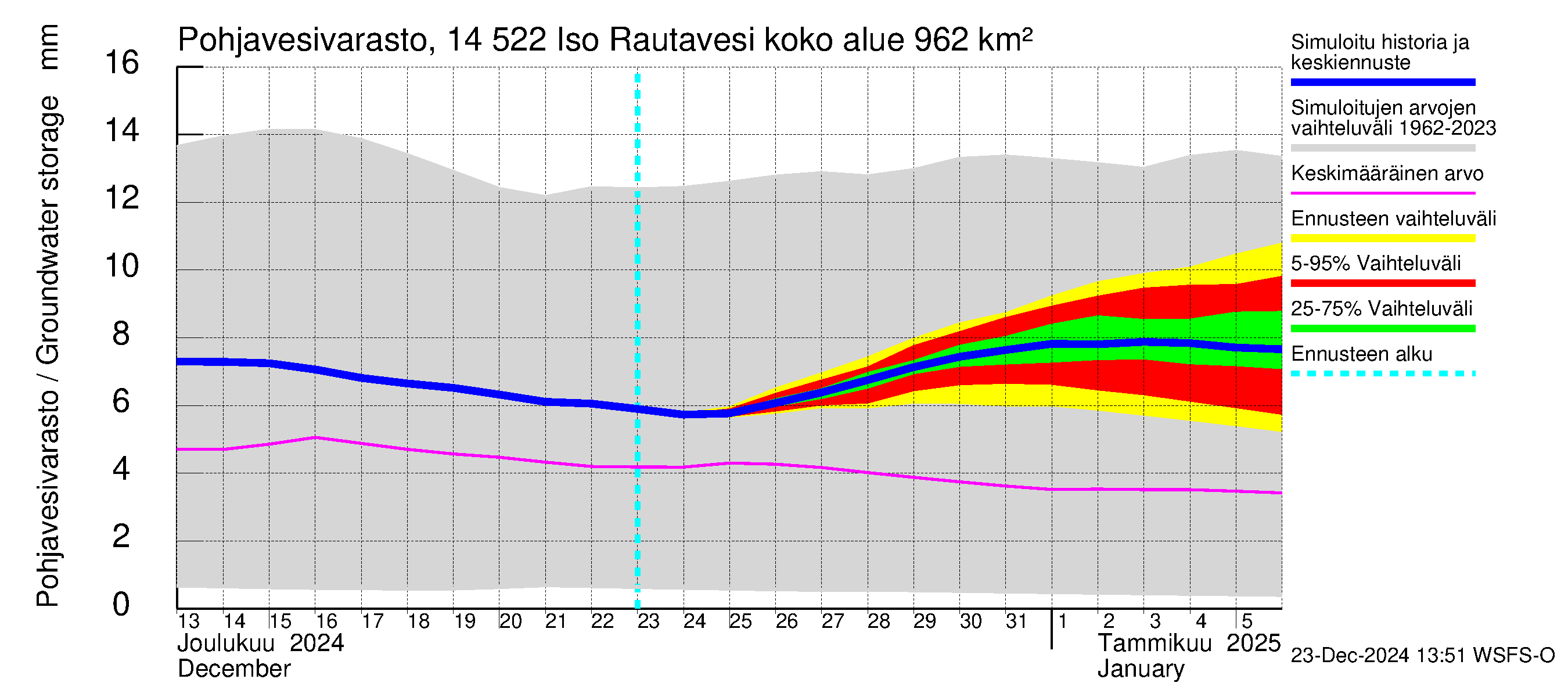 Kymijoen vesistöalue - Iso-Rautavesi: Pohjavesivarasto